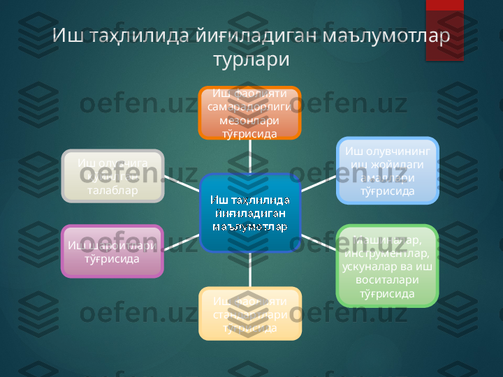 Иш таҳлилида йиғиладиган маълумотлар 
турлари
Иш фаолияти 
самарадорлиги 
мезонлари 
тўғрисида
Иш олувчининг  
иш жойидаги 
амаллари 
тўғрисидаИш олувчига 
қўйилган 
талаблар
Иш шароитлари 
тўғрисида Машиналар , 
инструментлар , 
ускуналар ва иш 
воситалари 
тўғрисида
Иш фаолияти 
стандартлари 
тўғрисидаИш таҳлилида 
йиғиладиган 
маълумотлар       