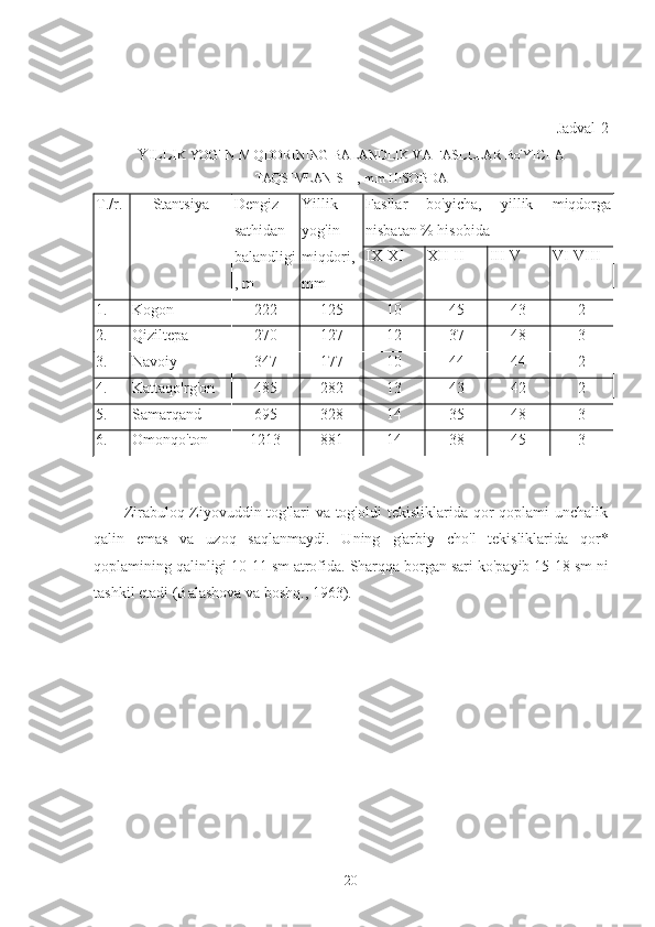 Jadval-2
YILLI K YOG'IN MIQDORINING BALANDLIK VA FASLLLAR Bo'YICHA
TAQSIMLANISHI, mm HISOBDA
T./r. Stantsiya Dengiz
sathidan
balandligi
, m Yillik
yog'in
miqdori,
mm Fasllar   bo'yicha,   yillik   miqdorga
nisbatan % hisobida
IX-XI XII-II III-V VI-VIII
1. Kogon 222 125 10 45 43 2
2. Qiziltepa 270 127 12 37 48 3
3. Navoiy 347 177 10 44 44 2
4. Kattaqo'rg'on 485 282 13 43 42 2
5. Samarqand 695 328 14 35 48 3
6. Omonqo'ton 1213 881 14 38 45 3
Zirabuloq-Ziyovuddin tog'lari   va tog'oldi   tekisliklarida qor  qoplami   unchalik
qalin   emas   va   uzoq   saqlanmaydi.   Uning   g ' arbiy   cho ' l   tekisliklarida   qor *
qoplamining   qalinligi  10-11  sm   atrofida .  Sharqqa   borgan   sari   ko ' payib  15-18  sm   ni
tashkil   etadi  ( Balashova   va   boshq ., 1963).
20 