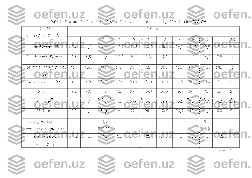 NAVOIY SHAHAR METEOSTANTSIYASINING 2009 YILGI IQLIM КО  RSATKICHLARI
IQLIM
K O’ RSATKICHLARI 0  YL AR
1 2 3 4 5 6 7 8 9 10 11 12
Havo harorati, °S 6,9 8,0 9,1 15,2 21,3 19,6 28,5 26,0 20,3 12,5 5,1 3,5
Yog'ingarchilik, mm 6,6 6,5 40,4 13,2 8,8 0,9 5,2 0 0 14,9 0,8 12,8
Havoning nisbiy namligi,
% 65,0 69,0 68,0 57,0 35,0 32,0 36,0 47,0 45,0 60,0 58,0 65,0
Tuproq harorati  0-5  sm 5,1 8,5 10,4 17,4 23,9 30,8 31,9 31,2 24,5 15,2 7,0 4,0
5-10  sm 5,5 8,6 10,1 12,0 23,6 29,7 30,8 29,9 24,2 16,1 8,4 5,2
10-15  sm 5,8 8,4 10,3 16,1 22,4 29,0 30,0 29,5 24,3 16,6 9,3 5,9
15-20  sm 6,1 8,7 10,4 16,1 22,0 28,5 29,6 29,2 24,3 17,0 9,9 6,4
Bahorgi   va   kuzgi   eng
kechki   sovuq   tushishlar -0,9
26/111 -3,2
18/X
Sovuqsiz davr
davomiyligi 16,0 22,0 26,0 30,0 31,0 30,0 31,0 31,0 30,0 30,0 11,0 -
Jadval - 5
55 