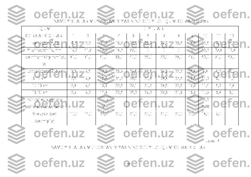 NAVOIY SHAHAR METEOSTANTSIYASINING 2010 YILGI IQLIM КО  RSATKICHLARI
IQLIM
КО'  RS ATKICHLARI 0   Y L   A R
1 2 3 4 5 6 7 8 9 10 11 12
Havo harorati, °S -0,6 3,2 31,2 15,7 23,4 26,9 29,1 25,6 18,6 13,6 9,2 4,1
Yog'ingarchilik, mm 19,2 41,7 17,0 18,3 77,0 0 0 0 0 12,3 27,8 12,8
Havoning nisbiy namligi,
% 81,0 71,0 60,0 55,0 40,0 36,0 32,0 38,0 47,0 62,0 70,0 67,0
Tuproq harorati  0-5  sm 3,5 9,6 17,5 25,9 29,6 32,6 29,5 23,3 16,8 9,8 4,3 4,0
5-10  sm 3,6 9,8 16,4 24,3 28,0 30,8 28,8 23,6 17,6 11,2 5,1 4,3
10-15  sm 3,8 9,4 15,9 23,6 27,1 30,3 28,6 23,6 17,9 11,4 6,2 4,8
15-20  sm 3,9 9,2 14,8 22,6 26,2 29,2 27,5 21,5 15,7 10,9 5,8 5,0
Bahorgi   va   kuzgi   eng
kechki   sovuq   tushishlar -0,9
3/III -2,2
29/X
Sovuqsiz davr
davomiyligi 10,0 14,0 23,0 30,0 31,0 30,0 31,0 30,0 30,0 18,0 9,0 -
Jadval -6
NAVOIY SHAHAR METEOSTANTSIYASINING 2010 YILGIIQLIM КО  RSATKICHLARI
56 