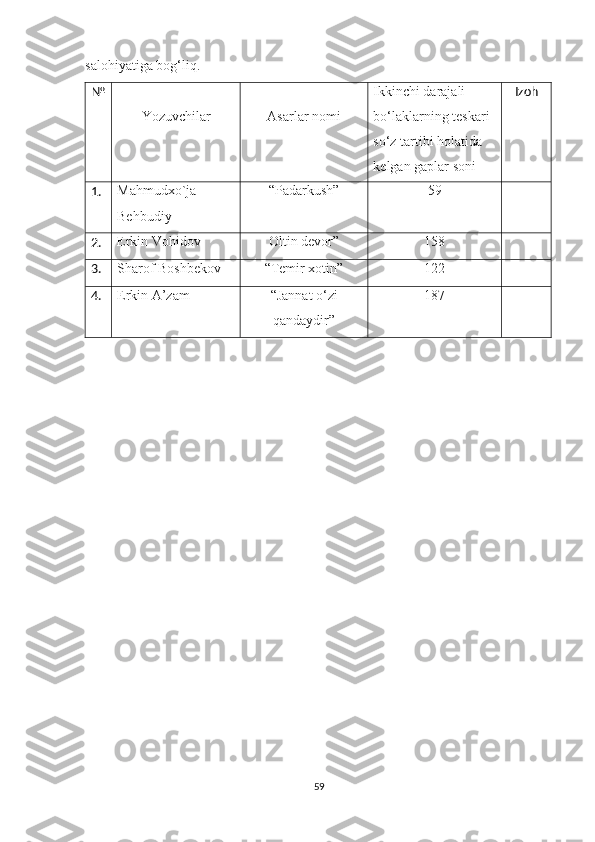 sаlоhiуаtigа bоg‘liq.
№
Yozuvchilar Asarlar nomi Ikkinchi darajali 
bо‘laklarning teskari 
sо‘z tartibi holatida 
kelgan gaplar soni Izoh
1. Mahmudxо`ja
Behbudiy “Padarkush” 59
2. Erkin Vohidov Oltin devor” 158
3. Sharof Boshbekov “Temir xotin” 122
4. Erkin A’zam “Jannat о‘zi
qandaydir” 187
59 