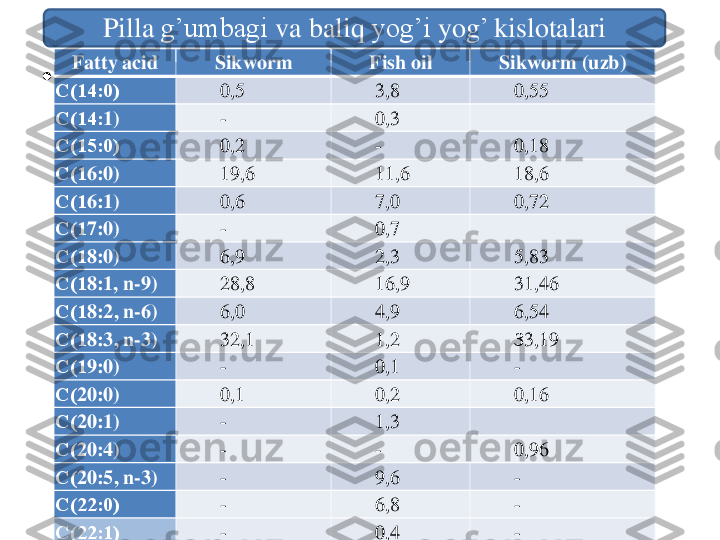 •	
Fatty acid	Sikworm	Fish oil	Sikworm	(uzb)	
С(14:0)	0	,5	3	,8	0	,55	
С(14:	1)	-	0	,3	
С(15:0)	0	,2	-	0	,18	
С(1	6	:0)	19	,6	11	,6	18	,6	
С(1	6	:1)	0	,6	7	,0	0	,72	
С(1	7	:0)	-	0	,7	
С(1	8	:0)	6	,9	2	,3	5	,83	
С(1	8	:1, n	-9	)	28	,8	16	,9	31	,46	
С(1	8	:2, n	-6)	6	,0	4	,9	6	,54	
С(1	8	:3, n	-3	)	32	,1	1	,2	З	3	,19	
С(1	9	:0)	-	0	,1	-	
С(	20	:0)	0	,1	0	,2	0	,16	
С(	20	:1)	-	1	,3	
С(	20	:4)	-	-	0	,96	
С(	20	:5, n	-3	)	-	9	,6	-	
С(22:0)	-	6	,8	-	
С(22:1)	-	0	,4	-	
Pilla	g’umbagi	va	baliq	yog’i	yog	’ 	kislotalari 