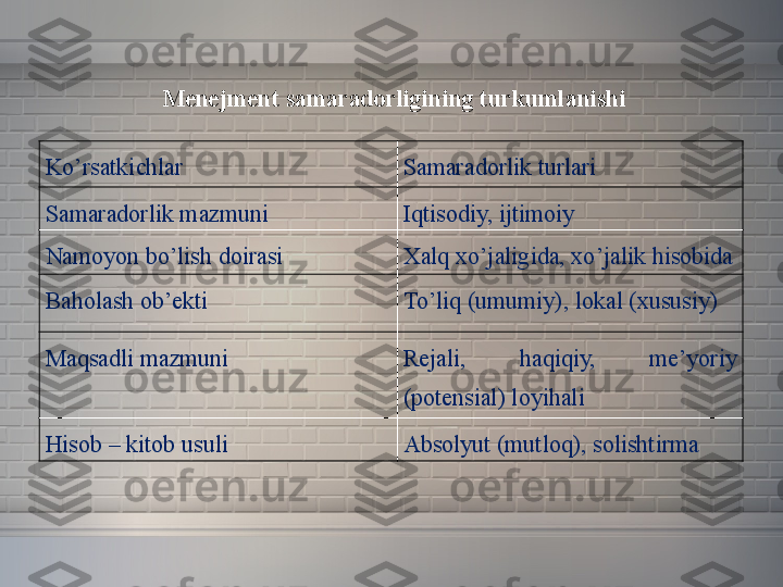 Menejment samaradorligining turkumlanishi
Ko’rsatkichlar Samaradorlik turlari
Samaradorlik	
 mazmuni Iqtisodiy,	 ijtimoiy
Namoyon	
 bo’lish	 doirasi Xalq	 xo’jaligida,	 xo’jalik	 hisobida
Baholash	
 ob’ekti To’liq	 (umumiy),	 lokal	 (xususiy)
Maqsadli	
 mazmuni Rejali,	 	haqiqiy,	 	me’yoriy	 
(potensial)	
 loyihali
Hisob	
 –	 kitob	 usuli Absolyut	 (mutloq),	 solishtirma 