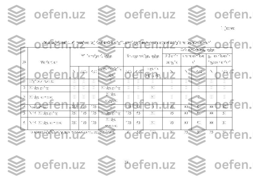 1-jadval
Dala tajribasi tuzilmasi va tajribalarida o‘g‘itlarni qo‘llash muddatlari bo‘yicha taqsimlanishi
№ Variantlar Yillikme’yori, kg/ga Shudgor ostiga,  kg/ga Oziqlantirish da,  kg/ga
2-3 chin
barg lik shonalashfaza
si gullashfazasin
ingboshlanishi
N P
2 O
5 K
2 O organik o‘g‘it ,
t/ga P
2 O
5 K
2 O organik
o‘g‘it ,  t/ga N N K
2 O N P
2 O
5
1 O‘g‘itsiz-nazorat 0 0 0 0 0 0 0 0 0 0 0 0
2 30  t/ga go‘ng 0 0 0 30 t/ga go‘ng 0 0 30 0 0 0 0 0
3 30 t/ga kompost 0 0 0 30 t/ga
kompost 0 0 30 0 0 0 0 0
4 N
250 P
175 K
125 250 175 125 0 125 6 5 0 75 87 60 88 50
5 NPK+ 30 t/ga go‘ng 250 175 125 30 t/ga go‘ng 125 6 5 30 75 87 6 0 88 50
6 NPK + 30 t/ga kompost 250 175 125 30 t/ga
kompost 125 6 5 30 75 87 6 0 88 50
Eslatma:   O ‘g‘itlarning taqsimlanishi ushbu qatorda foizda 70 50 100 30 35 50 35 30
37 