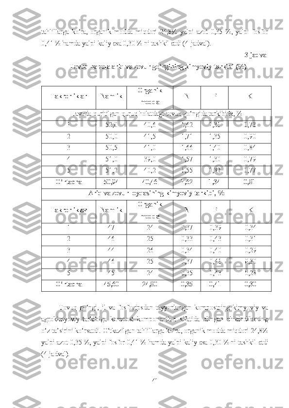 tahlillarga   ko‘ra,   organik   modda   miqdori   24,8%   yalpi   azot   0,35   %,   yalpi   fosfor
0,41 % hamda yalpi kaliy esa 0,30 % ni tashkil  etdi (4-jadval).
3-jadval
Tovuq hamda ariq va zovur go‘ngining kimyoviy tarkibi (%)
Takrorliklar Namlik Organik
modda N P K
Havoda quritilgan quruq holatdagi tovuq go‘ngida tarkibida,  %
1 52,0 40 , 6 1,62 1,31 0,73
2 50,0 41,5 1,71 1,35 0,90
3 50,5 41,0 1,66 1,40 0,84
4 51,0 39,0 1,57 1,30 0,79
5 51,2 40,2 1,55 1,32 0,77
O‘rtacha  50,94 40,46 1,62 1,3 4 0,8 1
Ariq va zovur loyqasining  kimyoviy tarkibi ,  %
Takrorliklar Namlik Organik
modda N P K
1 47 24 0,37 0,39 0 ,34
2 46 25 0,33 0,43 0 ,31
3 44 26 0,34 0,40 0 ,29
4 46 25 0,37 0,41 0 ,30
5 45 24 0,35 0,43 0 ,28
O‘rtacha  45,60 24,80 0,35 0,41 0 ,30
Tovuq   go‘ngi,   il   va   fosfogipsdan   tayyorlangan   kompostning   kimyoviy   va
agrokimyoviy   tarkibiga   kompost   komponentlari   sifatida   olingan   chiqindilarning
o‘z ta’sirini ko‘rsatdi. O‘tkazilgan tahlillarga ko‘ra, organik modda miqdori 24,8%
yalpi azot 0,35 %, yalpi fosfor 0,41 % hamda yalpi kaliy esa 0,30 % ni tashkil  etdi
(4-jadval).
41 