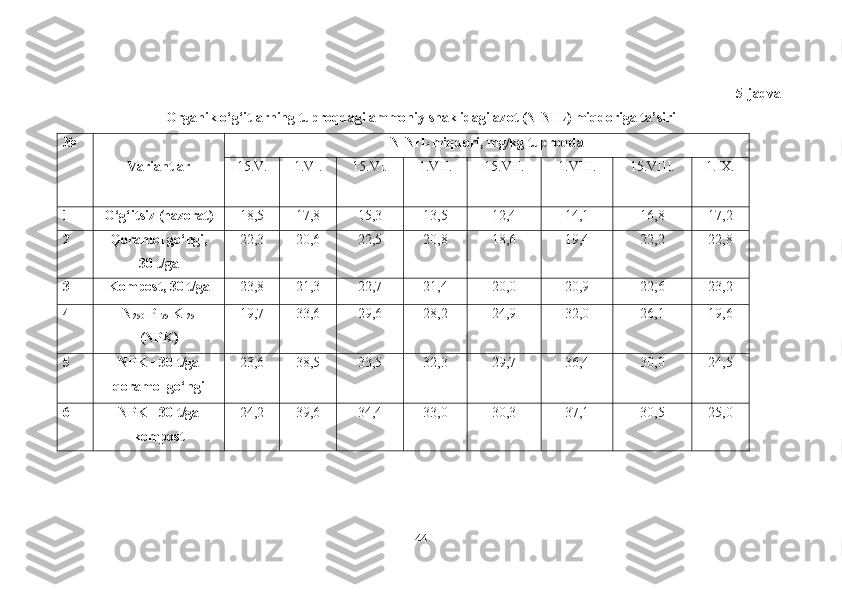 5-jadval
Organik o‘g‘itlarning tuproqdagi ammoniy shaklidagi azot (N-NH
4 ) miqdoriga ta’siri
№
Variantlar N-NH
4  miqdori, mg/kg tuproqda
15.V. 1.VI. 15.VI. 1.VII. 15.VII. 1.VIII. 15.VIII. 1.IX.
1 O‘g‘itsiz (nazorat) 18,5 17,8 15,3 13,5 12,4 14,1 16,8 17,2
2 Qoramol go‘ngi, 
30 t/ga 22,3 20,6 22,5 20,8 18,6 19,4 22,2 22,8
3 Kompost, 30 t/ga 23,8 21,3 22,7 21,4 20,0 20,9 22,6 23,2
4 N
250  P
175  K
125
(NPK) 19,7 33,6 29,6 28,2 24,9 32,0 26,1 19,6
5 NPK +30  t/ga
qoramol go‘ngi 23,6 38,5 33,5 32,3 29,7 36,4 30,0 24,5
6 NPK +30  t/ga
kompost 24,2 39,6 34,4 33,0 30,3 37,1 30,5 25,0
44 