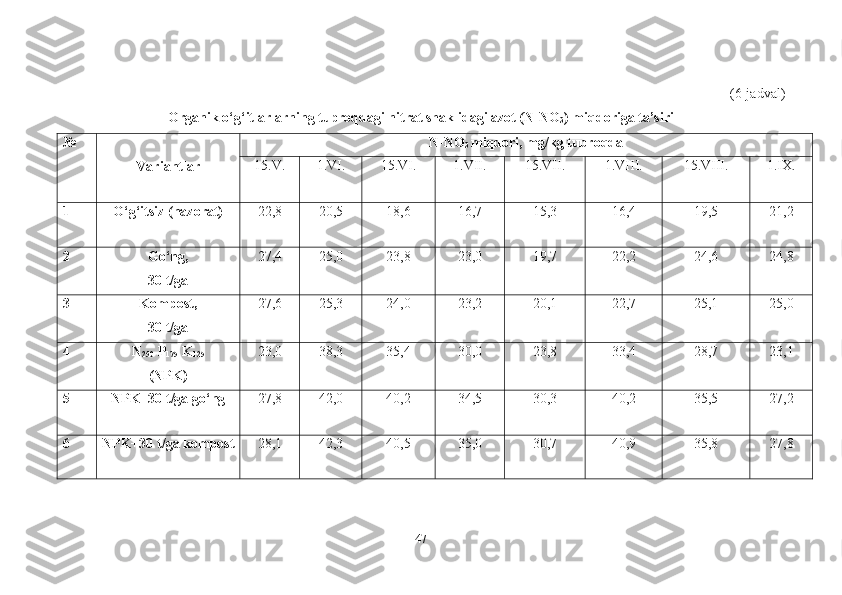 (6-jadval)
Organik o‘g‘itlarlarning tuproqdagi nitrat shaklidagi azot (N-NO
3 ) miqdoriga ta’siri
№
Variantlar N-NO
3  miqdori, mg/kg tuproqda
15.V. 1.VI. 15.VI. 1.VII. 15.VII. 1.VIII. 15.VIII. 1.IX.
1 O‘g‘itsiz (nazorat) 22,8 20,5 18,6 16,7 15,3 16,4 19,5 21,2
2 Go‘ng, 
30 t/ga 27,4 25,0 23,8 23,0 19,7 22,2 24,6 24,8
3 Kompost, 
30 t/ga 27,6 25,3 24,0 23,2 20,1 22,7 25,1 25,0
4 N
250  P
175  K
125
(NPK) 23,0 38,3 35,4 30,0 23,8 33,4 28,7 23,1
5 NPK+30  t/ga go‘ng 27,8 42,0 40,2 34,5 30,3 40,2 35,5 27,2
6 NPK+30  t/ga kompost 28,1 42,3 40,5 35,0 30,7 40,9 35,8 27,8
47 