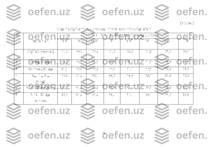 (7-jadval)
Organik o‘g‘itlarning tuproqdagi mineral azot miqdoriga ta’siri
№
Variantlar Σ N - NH
4  +N - NO
3  miqdori, mg/kg tuproqda
15.V. 1.VI. 15.VI. 1.VII. 15.VII. 1.VIII. 15.VIII. 1.IX.
1 O‘g‘itsiz (nazorat) 41,3 38,3 33,9 30,2 27,7 30,5 36,3 38,4
2 Go‘ng, 30 t/ga 49,7 45,6 46,3 43,8 38,3 41,6 46,8 47,6
3 Kompost, 30 t/ga 51,4 46,6 46,7 44,6 40,1 43,6 47,7 48,2
4 N
250  P
175  K
125
(NPK) 42,7 71,9 65,0 58,2 48,7 65,4 54,8 42,7
5 NPK +30  t/ga go‘ng 51,4 80,5 73,7 66,8 60,0 76,6 65,5 51,7
6 NPK +30  t/ga
kompost 52,3 81,9 74,9 68,0 61,0 78,0 66,3 52,8
49 