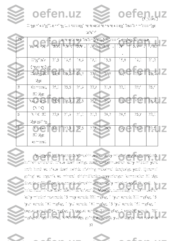 (8-jadval) 
Organik o‘g‘itlarning tuproqdagi harakatchan shakldagi fosofor miqdoriga
ta’siri
№
Variantlar Harakatchan fosfor (Р
2 O
5  ) miqdori, mg/kg tuproqda
15.V. 1.VI. 15.VI. 1.VII. 15.VII. 1.VIII
. 15.VIII. 1.IX.
1 O‘g‘itsiz
(nazorat) 21 , 5 19 , 6 18 , 9 17 , 0 15 , 5 16 , 8 19 , 0 21 , 2
2 Go‘ng, 30
t/ga 25 , 8 25 , 0 24 , 3 22 , 1 20 , 3 21 , 6 22 , 9 25 , 0
3 Kompost,
30 t/ga 26 , 0 25 , 5 24 , 9 22 , 7 20 , 8 22 , 0 23 , 4 25 , 4
4 N
250  P
175  
125
(NPK) 28 , 6 28 , 0 27 , 5 26 , 4 24 , 7 33 , 5 31 , 1 28 , 7
5 NPK+30
t/ga go‘ng 32 , 8 31 , 9 31 , 0 30 , 2 28 , 3 38 , 6 35 , 7 32 , 0
6 NPK+
30  t/ga
kompost 33 , 1 32 , 3 31 , 5 30 , 6 28 , 8 39 , 0 36 , 2 32 , 6
Iyul oyiga kelib tuproqda almashinuvchan kaliy miqdori eng kam miqdorda
bo‘lishi   aniqlandi.   O‘suv   davri   oxiriga   qarab   almashinuvchan   kaliy   miqdori   yana
ortib   bordi   va   o‘suv   davri   oxirida   o‘zining   maksimal   darajasiga   yetdi.   Qoramol
go‘ngi   va   organik   va   mineral   chiqindilardan   tayyorlangan   kompostlar   30   t/ga
dozada   qo‘llanilganda   tuproqda   almashinuvchan   kaliy   miqdori   sezilarli   ortdi.   Bu
holat butun o‘suv davri davomida ko‘zatildi. Masalan, tuproqdagi almashinuvchan
kaliy miqdori nazoratda 15-may sanada 220 mg/kg, 1-iyun sanada 200 mg/kg, 15-
iyun   sanada   180   mg/kg,   1-iyul   sanada   180   mg/kg,   15-iyul   sanada   160   mg/kg,   1-
avgust   sanada   180   mg/kg,   15-avgust   sanada   200   mg/kg,   1-sentabr   sanada     230
mg/kg   bo‘lgan   bo‘lsa,   NPK+30   t/ga   go‘ng   variantida   yuqoridagiga   mos   ravishda
52 