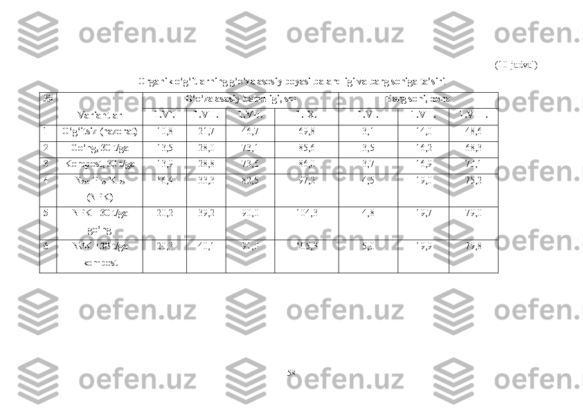 (10-jadval)
Organik o‘g‘itlarning g‘o‘za asosiy poyasi balandligi va barg soniga ta’siri
№
Variantlar G‘o‘za asosiy balndligi, sm    Barg soni, dona
1 .VI. 1.VII. 1.VII. 1.IX. 1.VI. 1.VII. 1.VIII.
1 O‘g‘itsiz (nazorat) 10 , 8 21 , 7 46 , 7 69 , 8 3 , 1 14 , 0 48 , 6
2 Go‘ng, 30 t/ga 13 , 5 28 , 0 73 , 1 85 , 6 3, 5 16,2 68,3
3 Kompost, 30 t/ga 13 , 9 28 , 8 73 , 6 86 , 0 3 , 7 16 , 9 70 , 1
4 N
250  P
175  K
125
(NPK) 16 , 4 33 , 3 82 , 5 97 , 2 4 , 5 19 , 0 75,2
5 NPK +30  t/ga
go‘ng 20 , 2 39 , 2 90 , 0 104,3 4,8 19 , 7 79 , 0
6 NPK +30  t/ga
kompost 20 , 3 40 , 1 91 , 0 105,3 5 , 0 19 , 9 79 , 8
58 
