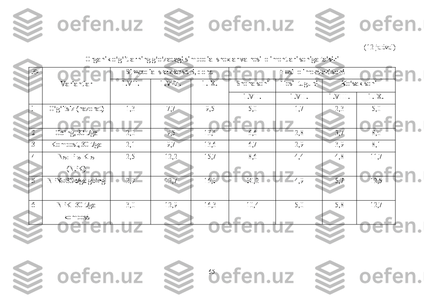 (12-jadval)
Organik o‘g‘itlarning g‘o‘zadagi simpodial shoxlar va hosil elimentlari soniga ta’siri
№
Variantlar Simpodial shoxlar soni, dona Hosil elimentlari soni
1 .VII. 1.VIII. 1.I X . Shona soni Hosil tuguni Ko‘sak soni
1 .VII. 1.VII. 1.VIII. 1.I X .
1 O‘g‘itsiz (nazorat) 1,3 7,7 9,5 5,0 1,7 2,3 5,0
2 Go‘ng, 30 t/ga 2,0 9,5 13,4 6,6 2,8 3,7 8,0
3 Kompost, 30 t/ga 2,1 9,7 13,6 6,7 2,9 3,9 8,1
4 N
250  P
175  K
125
(NPK) 2,5 12,2 15,7 8,6 4,4 4,8 11,7
5 NPK+30  t/ga go‘ng 2,9 12,7 16,1 10,2 4,9 5,7 12,5
6 NPK+30  t/ga
kompost 3,0 12,9 16,3 10,4 5,0 5,8 12,7
65 