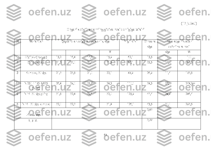 (13-jadval)
Organik o‘g‘itlarlarning g‘o‘za hosildorligiga ta’siri
№ Variantlar  Qaytariqlar bo‘yicha hosildorlik, s/ga Yig‘indisi  O‘rtacha
s/ga Nazoratga nisbatan
qo‘shimcha hosil
I II III IV s/ga %
1 O‘g‘itsiz (nazorat) 15,2 16,8 14,2 15,9 62,1 15,5 - 100
2 Go‘ng, 30 t/ga 21,2 23,0 20,4 21,5 86,1 2 5 ,5 10 ,0 1 64,5
3 Kompost, 30 t/ga 21,3 23,5 21,0 22,1 87,9 2 6 ,9 11 ,4 173 ,5
4 N 250 P 175 K 125
(NPK) 26,8 29,0 25,7 28,5 110,0 38,5 23 ,0 248,3
5 NPK+30  t/ga go‘ng 31,5 32,8 29,6 32,0 125,9 44,4 28 , 9 286,4
6 NPK  +30 t/ga kompost 32,0 32,3 30,0 31,8 126,1 45,5 30 ,0 29 3, 5
EKIF 
051  s/ga 2,83
S
-χ   % 3 ,77
68 