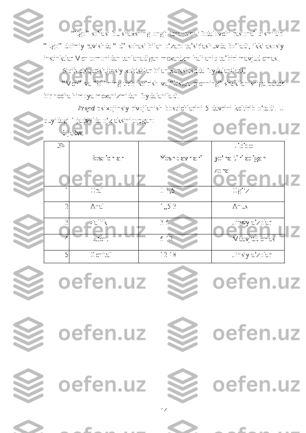        “Ego” sohasi-bu shaxsning ongli tomonini ifodalovchi rasional qismidir.
“Ego” doimiy ravishda “Id” sohasi bilan o‘zaro ta’sirlashuvda bo‘ladi, ikki asosiy
instinktlar Men tomonidan tanlanadigan mexanizm hali aniq ta’biri mavjud emas. 
Siqib chiqarish jinsiy xohishlar bilan kurashishda foydalaniladi. 
“Men”   va   “U”   ning   titib   ko’rish   va   “Ustun   menning”   shakllanishiga   qadar
bir necha himoya mexanizmidan foydalaniladi.
            Freyd   psixojinsiy   rivojlanish   bosqichlarini   5   davrini   keltirib   o‘tadi.   U
quyidagi 1-jadvalda o‘z aksini topgan: 
1-jadva
№
  Bosqichlar Yosh davrlari Libido
yo’naltiriladigan
zona
1 Oral 0-1,5 Og’iz
2 Anal 1,,5-3 Anus
3 Fallik 3-6 Jinsiy a’zolar
4 Latent 6-12 Maavjud emas
5 Genital 12-18 Jinsiy a’zolar
14 