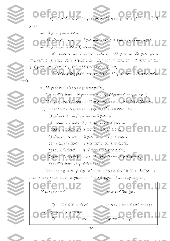                6)   o’smirlik davri 13 yoshdan t о   16 yoshigacha o’g’il b о lalar, 12
yosh-
dan 15 yoshigacha qizlar,
       7)  o’spirinlik davri - 17 yoshdan t о  21 yoshgacha yigitlar, 16 yosh-
dan 20 yoshgacha qizlar (b о kiralar),
              8)     е tuklik   davri:   birinchi   b о sqich   -   22   yoshdan   35   yoshgacha
erkaklar,  21  yoshdan  35  yoshgacha  ayollar,  ikkinchi   b о sqich  -   36  yoshdan   60
yoshgacha erkaklar, 36 yoshdan 55 yoshgacha ayollar,
                                   9)   keksayish,(yoshi qaytgan davr) - 61 yoshdan t о   75 yoshgacha
erkak-
lar, 55 yoshdan t о  75 yoshgacha ayollar,
      10)  qarilik davri - 76 yoshdan t о  90 yoshigacha (jinsiy taf о vut)
      11) uz о q umr ko’ruvchilar 91 yoshdan b о shlab t о  ch е ksizlikkacha .
  Dj.Birr о n sha х s riv о jlanishini quyidagicha tasavvur etadi:
         1) go’daklik - tug’ilgandan t о  2 yoshga
         2) maktab о ldi davr - 2 yoshdan t о  5 yoshgacha,
         3) b о lalik davri - 5 yoshdan t о  12 yoshgacha,
         4) o’spirinlik davri - 12 yoshdan t о  17 yoshgacha,
         5) ilk  е tuklik davri - 17 yoshdan t о  20 yoshgacha.
         6) y е tuklik davri - 20 yoshdan t о  50 yoshgacha,
         7) yetuklik davrining  ох iri - 50 yoshdan t о  75 yoshgacha, 
         8) qarilik davri 76 yoshdan b о shlab.
     Elkoninning nazariyasiga ko’ra har bir yosh davrida biror faoliyat turi
inson shaxsi shakllanishida yetakchi o’rin egallaydi .  Bular quyidagilar ;
Yosh davrlari Yetakchi faoliyat
1) Go’daklik   davri   –
tug’ilgandan 1 yoshgacha  Bevosita emotsional muloqot
2) Ilk   bolalik   davri   – Pretmetli faoliyat
24 