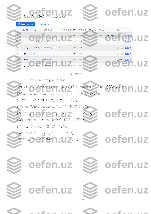 13Maqola jadvalining stukturasi 
5 – rasm. 
Auther jadvalining stukturasi. 
INSERT INTO maqola (name, description, create_at, auther_id) VALUES 
('Matematika', 'Butunli sonlarni qoshish', '2024-01-01', 1),
('Ona tili', 'Unli tovishlar', '2024-01-02', 2),
('Fizika', 'Mexanika tushunchasi', '2024-01-03', 1),
('Rus tili', 'rus tilidan lugat yotlash', '2024-01-04', 2),
('Matematika ', 'Natural sonlar', '2024-01-05', 3),
('Fizika', 'Optika', '2024-01-06', 1),
('Matematika', 'Hosila', '2024-01-07', 3),
('Ona tili', 'Undosh harflar', '2024-01-08', 2); 