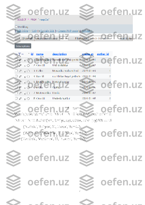 146 – rasm
Maqola jadvaliga ma’lumot  INSERT INTO  kalit so’zi orqali qo’shildi.
INSERT INTO Auther (ism, familya, age, adress, oqish_joy) VALUES 
('Nurbek ', 'Soliyev', 20, 'Jizzax', 'Samdu'),
('Allamurod', 'Xakimov', 21, 'Jizzax', 'Samdu'),
('Ozodbek', 'Mardonov', 22, 'Buxoro', 'Samdu'); 