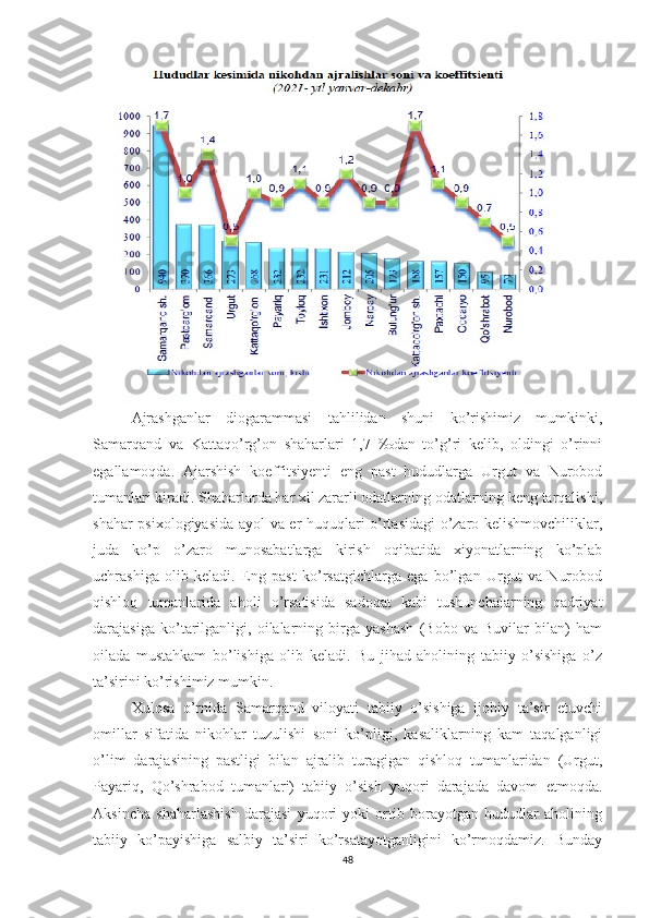 Ajrashganlar   diogarammasi   tahlilidan   shuni   ko’rishimiz   mumkinki,
Samarqand   va   Kattaqo’rg’on   shaharlari   1,7   ‰dan   to’g’ri   kelib,   oldingi   o’rinni
egallamoqda.   Ajarshish   koeffitsiyenti   eng   past   hududlarga   Urgut   va   Nurobod
tumanlari kiradi. Shaharlarda har xil zararli odatlarning odatlarning keng tarqalishi,
shahar psixologiyasida ayol va er huquqlari o’rtasidagi o’zaro kelishmovchiliklar,
juda   ko’p   o’zaro   munosabatlarga   kirish   oqibatida   xiyonatlarning   ko’plab
uchrashiga   olib   keladi.   Eng   past   ko’rsatgichlarga   ega   bo’lgan   Urgut   va   Nurobod
qishloq   tumanlarida   aholi   o’rsatisida   sadoqat   kabi   tushunchalarning   qadriyat
darajasiga   ko’tarilganligi,   oilalarning   birga   yashash   (Bobo   va   Buvilar   bilan)   ham
oilada   mustahkam   bo’lishiga   olib   keladi.   Bu   jihad   aholining   tabiiy   o’sishiga   o’z
ta’sirini ko’rishimiz mumkin.
Xulosa   o’rnida   Samarqand   viloyati   tabiiy   o’sishiga   ijobiy   ta’sir   etuvchi
omillar   sifatida   nikohlar   tuzulishi   soni   ko’pligi,   kasaliklarning   kam   taqalganligi
o’lim   darajasining   pastligi   bilan   ajralib   turagigan   qishloq   tumanlaridan   (Urgut,
Payariq,   Qo’shrabod   tumanlari)   tabiiy   o’sish   yuqori   darajada   davom   etmoqda.
Aksincha   shaharlashish   darajasi   yuqori   yoki   ortib   borayotgan   hududlar   aholining
tabiiy   ko’payishiga   salbiy   ta’siri   ko’rsatayotganligini   ko’rmoqdamiz.   Bunday
48 
