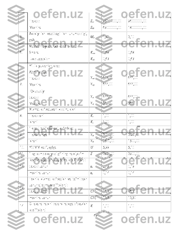 Traktor S
ot 96000000,00 96000000,00
Mashina S
00 69000000,00 18000000,00
5. Asosiy   ish   vaqtidagi   ish   unumdorligi,
ga/s W
0 1,90 2,10
6. Vaqtdan foydalanish koeffitsienti:      
Smena K
sm 0,68 0,68
Ekspluatatsion K
ek 0,67 0,67
7. Yillik yuklanish, soat:      
A)me’yoriy       
Traktor T
mt 644,00 644,00
Mashina T
mj 644,00 644,00
B)xududiy       
traktor  T
xt 644,00 644,00
Mashina T
xj 56,00 56,00
8. Xizmat ko‘rsatuvchi xodim, kishi      
Tr a ktorchi K
t 1,00 1,00
Ishchi K
i 1,00 1,00
9. 1 soatli tarif stavkasi, so‘m/soat      
Traktorchiga T
bt 2000,00 2000,00
Ishchi T
bi 1500,00 1500,00
10. YOMM sarfi,kg/ga U 5,99 5,10
11. 1 kg kompleks yoqilg‘ining narxi,so‘m S 2900,00 2900,00
12. Renovatsiya uchun ajratma koeffitsienti:    
traktor uchun a
t 0,19 0,19
mashina uchun a
j 0,14 0,14
13. Texnik   xizmat   ko‘rsatish   va   ta’mirlash
uchun ajratma koeffitsienti:       
traktor uchun CH
t 16,70 16,70
mashina uchun CH
j 12,50 12,50
14 CHakana narxni balans narxga o‘tkazish
koeffitsienti K 1,10 1,10
69 