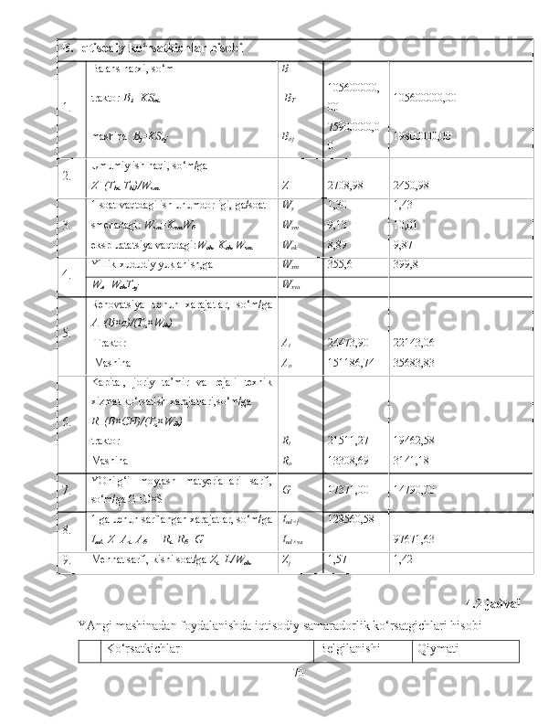 B. Iqtisodiy ko‘rsatkichlar hisobi                       
1. Balans narxi, so‘m  B    
traktor  B
T =KS
ot     B
T 105600000,
00 105600000,00
mashina   B
j =KS
oj B
oj 75900000,0
0 19800000,00
2. Umumiy ish haqi, so‘m/ga      
Z=(T
bt+ T
bi )/W
sm Z 2708,98 2450,98
3. 1 soat vaqtdagi ish unumdorligi, ga/soat W
s   1,30   1,43  
smenadagi:  W
sm =K
sm W
0 W
sm 9,13 10,01
ekspluatatsiya vaqtdagi: W
ek =K
ek  W
sm   W
ek 8,89 9,87
4. Yillik xududiy yuklanish,ga W
xm 355,6 399,8
W
x =W
ek T
xj W
xya  
5. Renovatsiya   uchun   xarajatlar,   so‘m/ga
A=(B×a)/(T
z ×W
ek )      
  Traktor A
t 24473,90 22143,06
 Mashina A
o 151186,74 35683,83
6. Kapital,   joriy   ta’mir   va   rejali   texnik
xizmat ko‘rsatish xarajatlari,so‘m/ga      
R=(B×CH)/(T
z ×W
ek )        
traktor  R
t 21511,27 19462,58
Mashina R
o 13308,69 3141,18
7. YOnilg‘i   moylash   matyeriallari   sarfi,
so‘m/ga G=U×S G 17371,00 14790,00
8. 1 ga uchun sarflangan xarajatlar, so‘m/ga I
ud×j 128560,58  
I
ud =Z+A
t +A
0 + +R
t +R
0 +G I
ud×ya 97671,63  
9. Mehnat sarfi, kishi soat/ga  Z
t =L/W
ek Z
j 1,57 1,42
4.2-jadval
YAngi mashinadan foydalanishda iqtisodiy samaradorlik ko‘rsatgichlari hisobi
 
Ko‘rsatkichlar Belgilanishi Qiymati
70 