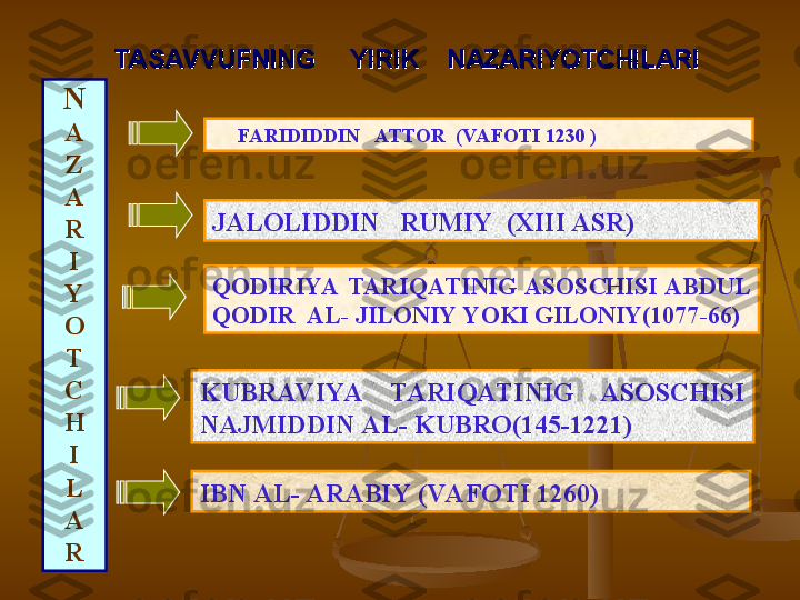   
TASAVVUFNING     YIRIK    NAZARIYOTCHILARITASAVVUFNING     YIRIK    NAZARIYOTCHILARI
      FARIDIDDIN   ATTOR  (VA FOTI 1230 )
JALOLIDDIN   RUMIY  (XIII ASR)
QODIRIYA  TARIQATINIG ASOSCHISI ABDUL 
QODIR  AL- JILONIY YOKI GILONIY(1077-66)
KUBRAV IYA  TARIQATINIG  ASOSCHISI 
NAJMIDDIN AL- KUBRO(145-1221)N
A
Z
A
R
I
Y
O
T
C
H
I
L
A
R IBN AL- ARABIY (VA FOTI 1260) 