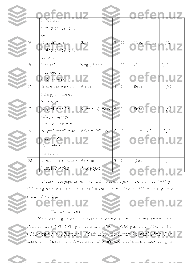 ko’p karali 
ionizasion kislorod 
va azot
V Neytral geliy, 
ionizasion kislorod 
va azot Spika 20000 Havorang-oq -0,30
A Eng ko’p 
intensivlikli 
vodorod chizig’i Vega, Sirius 10000 Oq 0,00
F Ionizasion metallar: 
kalsiy, magniy va 
boshqalar. Prosion 8000 Sariq +0,30
G Neytral metallar: 
natriy, magniy, 
temir va boshqalar Kapella, Quyosh 6000 Sariq +0,60
K Neytral metallar va 
kuchsiz titan 
oksidining 
chiziqlari Arktur, Polluks 4000 To’q qizil +1,10
M Titan   oksidining
kuchli chiziqlari Antares,
Betelgeyze 3000 Qizil +2,0
Bu klassifikasiyaga asosan Garvard observatoriyasini  astronomlari 1924 yil
400   ming   yulduz   spektrlarini   klassifikasiya   qildilar.   Hozirda   500   mingta   yulduz
spektri o’rganilgan.
  Yulduz radiuslari
Yulduzlarning chiziqli  radiuslarini  hisoblashda  ularni  burchak diametrlarini
o’lchash kerak. 1920-1930 yillarda amerika fiziklari A.Maykelson va F.Piz lar 9 ta
yulduzning burchak diametrini o’lchadilar. Bunda diametri 2,5 metr bo’lgan ulkan
teleskop – reflektorlardan foydalanildi. Ular teleskopga qo’shimcha tekis ko’zguni 