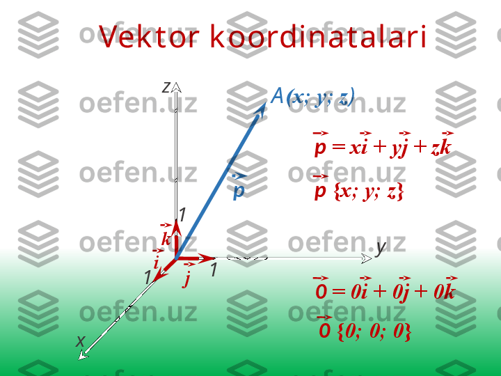 Vek t or k oordinat alari
р
i
x yA (x; y; z )
11 р   { х ;  у ; z }
0   { 0;   0; 0 }1 k р  = х i  + у j + zk
jz
0  =  0i  +  0j + 0k 