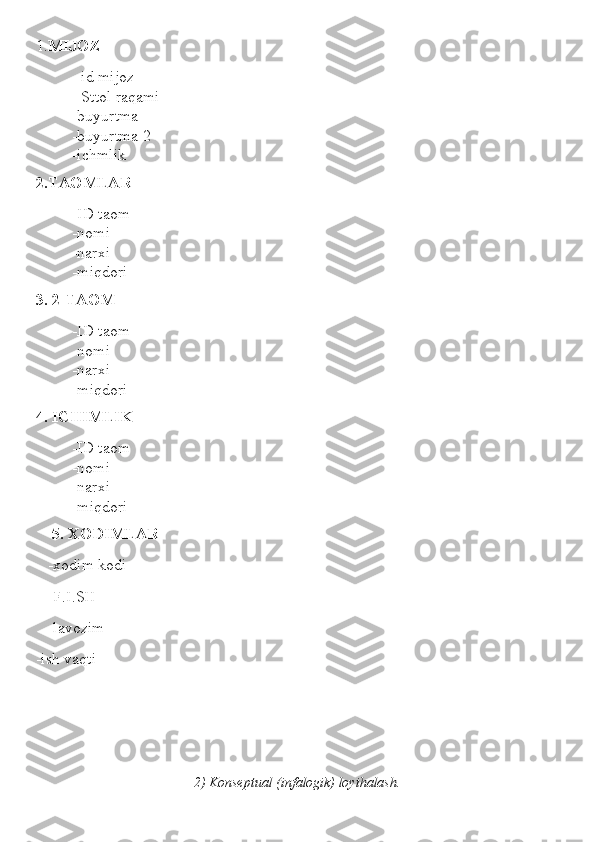 1. MIJOZ
- id mijoz
- Sttol raqami
-buyurtma
-buyurtma 2
-ichmlik
2.TAOMLAR
-ID taom
-nomi
-narxi
-miqdori
3. 2-TAOM
-ID taom
-nomi
-narxi
-miqdori
4. ICHIMLIK
-ID taom
-nomi
-narxi
-miqdori
     5. XODIMLAR 
   -xodim kodi
   -F.I.SH
   -lavozim
-ish vaqti
2) Konseptual (infalogik) loyihalash. 