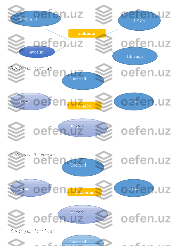 3.Mohiyat: ’  taomlar
4.Mohiyat: ’2-  taomlar
5.Mohiyat: ’  ichnliklar xodimlarXodim id
lavozimi I F Sh
Ish vaqti
taomlarnomi Taom id
narxi
      miqdori
2.taomlarnomi Taom id
narxi
      miqdori
Taom id 