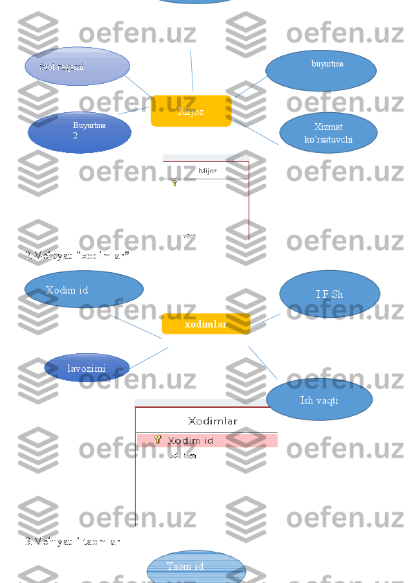 2.Mohiyat: “ xodimlar”
3.Mohiyat: ’  taomlar buyurtma
Stol raqami
Buyurtma 
2 Xizmat
ko’rsatuvchiMijoz
xodimlarXodim id
lavozimi I F Sh
Ish vaqti
Taom id 