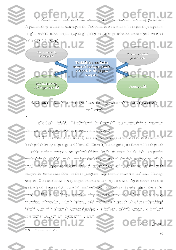 4.   Xodimlarni   boshqarishda   axborot   kommunikatsion   texnologiyalaridan
foydalanishga e’tiborni kuchaytirish. Tashkilotda xodimlarni boshqarish jarayonini
to‘g‘ri   tashkil   etish   orqali   quyidagi   ijobiy   natijalarga   erishish   imkoniyati   mavjud
bo‘ladi(3.1.2- rasm).
3.1. 2-rasm – Xodimlar samarali boshqarilganda erishish kutilgan asosiy
natijalar 67
*
Ta’kidlash   joizki,   “Xodimlarni   boshqarish”   tushunchasining   mazmun
olimlari orasida yakdil fikrlar mavjud emas. jadval).
3.1.2 – rasmdan kelib chiqib, olib borgan tadqiqotlarimiz asosida xodimlarni
boshqarish kategoriyasiga tarif berildi. Demak, bizningcha, xodimlarni boshqarish
–   tashkilotning   maqsad   va   yo‘nalishidan   kelib   chiqqan   holda   ish   jarayonini
rejalashtirish,   tashkil   etish,   motivatsiyalash,   muvofiqlashtirish   va   nazorat   qilish
orqali   ishchilarga   vazifalarni   to‘g‘ri   taqsimlash,   yo‘naltirish   va   ta’sir   etish
natijasida   samaradorlikka   erishish   jarayoni   deyishimiz   mumkin   bo‘ladi.   Hozirgi
vaqtda   O‘zbekistonda   rivojlangan   mamlakatlar   tajribasidan   foydalanish   asosida
xodimlarni   boshqarish   tizimini   optimallashtirish   uchun   barcha   shart-sharoitlar
mavjud.   Shu   bilan   birga,   mamlakatning   hamma   korxonalari   ham   bu   tajribaga
murojaat   qilmasdan,   odat   bo‘yicha,   eski   ma’muriy-buyruqbozlik   iqtisodiyotidagi
ishchi   kuchini   boshqarish   konsepsiyasiga   xos   bo‘lgan,   eskirib   ketgan,  xodimlarni
boshqarish usullaridan foydalanmoqdalar.
3.1. 2 – jadval
67
 Muallif tomonidan tuzildi.
62Tashkilotda xodimlar 
samarali boshqarilganda 
erishish kutilayotgan 
natijalarQo nimsizlik ʼ
kamayishi
Xodimlarning 
qobiliyati ortishi Xizmat sifatini 
yaxshilash
Unumdorlik 