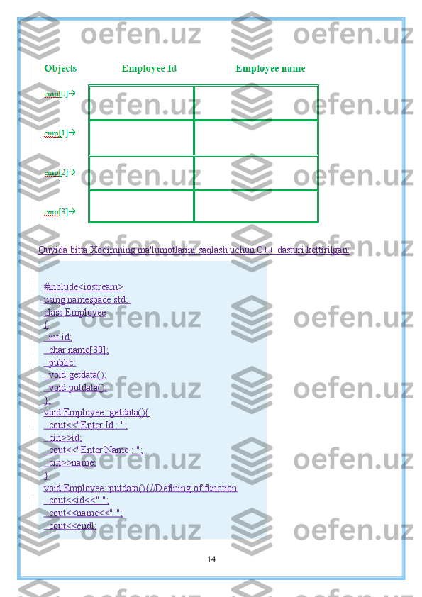 Quyida bitta Xodimning ma'lumotlarini saqlash uchun C++ dasturi keltirilgan:
#include<iostream>
using namespace std;  
class Employee
{
    int id;
    char name[30];
    public:
    void  getdata();
    void  putdata();
};
void  Employee::getdata(){
    cout<<"Enter Id : ";
    cin>>id;
    cout<<"Enter Name : ";
    cin>>name;
}
void Employee::putdata(){//Defining of function
    cout<<id<<" ";
    cout<<name<<" ";
    cout<<endl;
14 