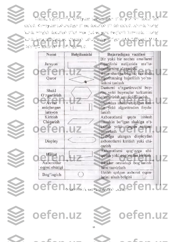 Odatda,   algoritmning   kompyuter   tushunadigan   tilda   yozilishi   dastur   deb
ataladi. Kompyuter tushunadigan til esa dasturlash tili deb ataladi. Jahonda hozirgi
kunda   minglab   dasturlash   tillari   mav-   jud   va   yana   rivojlanib   bormoqda.   Hozirgi
kunda   keng   tarqalgan   va   o rganish   uchun   qulay   bo lgan   BASIC,   Pascal,   VBA,ʻ ʻ
Delphi, C dasturlash tillari o rganiladi.
ʻ
4-rasm. Blok-sxema tasvirlash usullari.
15 