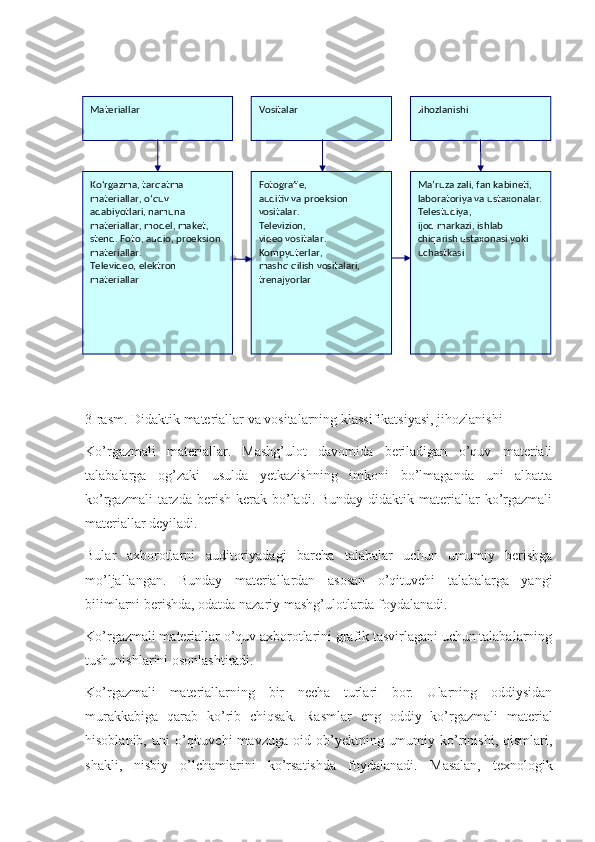 3-rasm. Didaktik materiallar va vositalarning klassifikatsiyasi, jihozlanishi
Ko’rgazmali   materiallar.   Mashg’ulot   davomida   beriladigan   o’quv   materiali
talabalarga   og’zaki   usulda   yetkazishning   imkoni   bo’lmaganda   uni   albatta
ko’rgazmali   tarzda  berish  kerak bo’ladi. Bunday  didaktik  materiallar   ko’rgazmali
materiallar deyiladi.
Bular   axborotlarni   auditoriyadagi   barcha   talabalar   uchun   umumiy   berishga
mo’ljallangan.   Bunday   materiallardan   asosan   o’qituvchi   talabalarga   yangi
bilimlarni berishda, odatda nazariy mashg’ulotlarda foydalanadi. 
Ko’rgazmali materiallar o’quv axborotlarini grafik tasvirlagani uchun talabalarning
tushunishlarini osonlashtiradi.
Ko’rgazmali   materiallarning   bir   necha   turlari   bor.   Ularning   oddiysidan
murakkabiga   qarab   ko’rib   chiqsak.   Rasmlar   eng   oddiy   ko’rgazmali   material
hisoblanib,   uni   o’qituvchi   mavzuga   oid  ob’yektning   umumiy   ko’rinishi,   qismlari,
shakli,   nisbiy   o’lchamlarini   ko’rsatishda   foydalanadi.   Masalan,   texnologikМаteriallar  Vositalar  Jihozlanishi
Ko‘rgazma, tarqatma 
materiallar, o‘quv 
adabiyotlari, namuna 
materiallar, model, maket, 
stend. Foto, audio, proeksion 
materiallar. 
Televideo, elektron 
materiallar Fotografie, 
auditiv va proeksion 
vositalar. 
Televizion, 
video vositalar. 
Kompyuterlar, 
mashq qilish vositalari,  
trenajyorlar Ma’ruza zali, fan kabineti, 
laboratoriya va ustaxonalar. 
Telestudiya, 
ijod markazi, ishlab 
chiqarish ustaxonasi yoki 
uchastkasi 