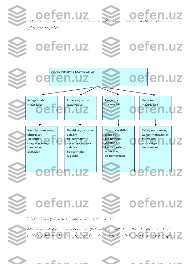 mashinaning   tuzilishini,   har   tomonlama   ko’rinishini   tashkil   etuvchi   qismlarini
ko’rsatish mumkin. 
 
4-rasm. Oddiy didaktik materiallarning sinflanishi
Sxemalar   asosan   murakkab   ob’yektlarning   tuzilishi   va   ishlash   prinsipini
soddalashtirilgan   holda   tushuntirish   uchun   foydalaniladi.   Masalan,   texnologik ODDIY DIDAKTIK MATERIALLAR
Ko’rgazmali 
materiallar Tarqatma 
materiallar  Namuna 
materiallari An’anaviy o’quv 
adabiyotlari 
Rasmlar, sxemalar, 
chizmalar, 
jadvallar, 
diagrammalar, 
bannerlar, 
plakatlar  Те st materilallari, 
ахborot 
byulletenlari, 
topshiriq 
kartochkalari, 
anketalar, 
so’rovnomalarDarsliklar, o’quv va 
uslubiy 
qo’llanmalar, 
ma’ruza matnlari, 
uslubiy 
ko’rsatmalar, 
lug’atlar Tabiiy namunalar,  
tayyor mahsulotlar, 
mulyajlar, 
хоm ashyo 
namunalari 