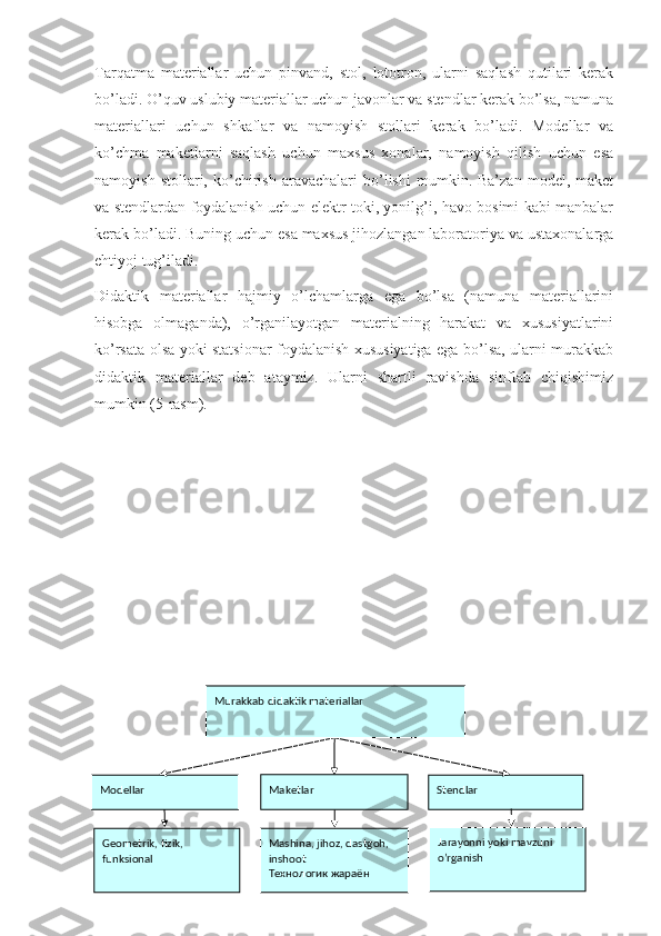 Tarqatma   materiallar   uchun   pinvand,   stol,   lototron,   ularni   saqlash   qutilari   kerak
bo’ladi. O’quv uslubiy materiallar uchun javonlar va stendlar kerak bo’lsa, namuna
materiallari   uchun   shkaflar   va   namoyish   stollari   kerak   bo’ladi.   Modellar   va
ko’chma   maketlarni   saqlash   uchun   maxsus   xonalar,   namoyish   qilish   uchun   esa
namoyish   stollari,  ko’chirish   aravachalari   bo’lishi   mumkin.  Ba’zan   model,   maket
va stendlardan foydalanish uchun elektr toki, yonilg’i, havo bosimi kabi manbalar
kerak bo’ladi. Buning uchun esa maxsus jihozlangan laboratoriya va ustaxonalarga
ehtiyoj tug’iladi.  
Didaktik   materiallar   hajmiy   o’lchamlarga   ega   bo’lsa   (namuna   materiallarini
hisobga   olmaganda),   o’rganilayotgan   materialning   harakat   va   xususiyatlarini
ko’rsata olsa yoki statsionar foydalanish xususiyatiga ega bo’lsa, ularni murakkab
didaktik   materiallar   deb   ataymiz.   Ularni   shartli   ravishda   sinflab   chiqishimiz
mumkin (5-rasm).
Murakkab didaktik materiallar 
Мodellar Мaketlar
Stendlar
 
Geometrik, fizik, 
funksional Mashina, jihoz, dastgoh, 
inshoot
Texнологик жараён Jarayonni yoki mavzuni 
o’rganish 