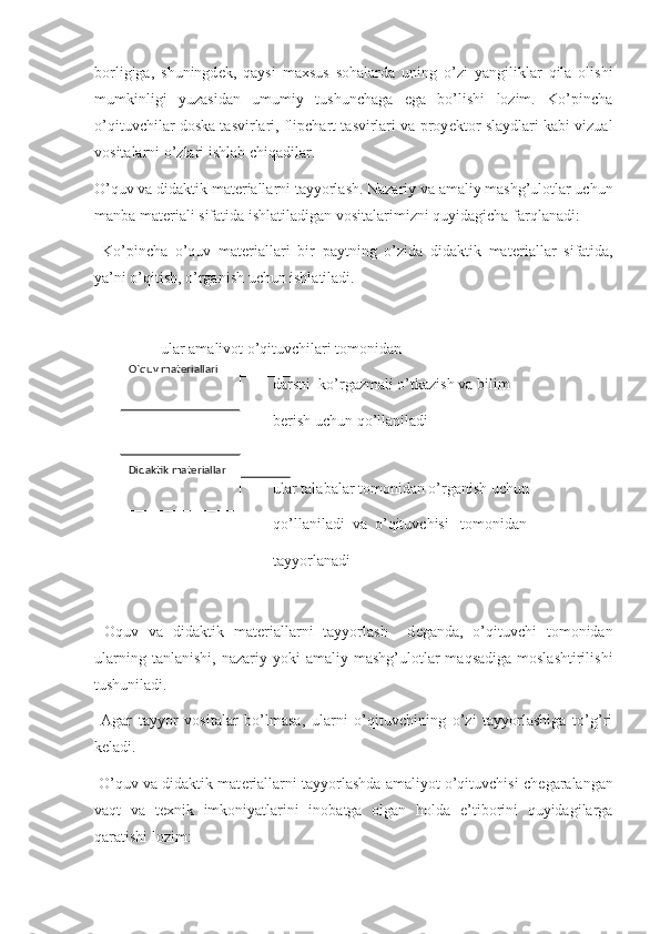 borligiga,   shuningd е k,   qaysi   maxsus   sohalarda   uning   o’zi   yangiliklar   qila   olishi
mumkinligi   yuzasidan   umumiy   tushunchaga   ega   bo’lishi   lozim.   Ko’pincha
o’qituvchilar doska tasvirlari, flipchart tasvirlari va proy е ktor slaydlari kabi vizual
vositalarni o’zlari ishlab chiqadilar.
O’quv va didaktik mat е riallarni tayyorlash. Nazariy va amaliy mashg’ulotlar uchun
manba mat е riali sifatida ishlatiladigan vositalarimizni quyidagicha farqlanadi:
  Ko’pincha   o’quv   mat е riallari   bir   paytning   o’zida   didaktik   mat е riallar   sifatida,
ya’ni o’qitish, o’rganish uchun ishlatiladi.
       ular amaliyot o’qituvchilari tomonidan 
                                              darsni  ko’rgazmali o’tkazish va bilim 
                                              b е rish uchun qo’llaniladi
                                              ular talabalar tomonidan o’rganish uchun
                                              qo’llaniladi  va  o’qituvchisi   tomonidan 
                                              tayyorlanadi
  Oquv   va   didaktik   mat е riallarni   tayyorlash     d е ganda,   o’qituvchi   tomonidan
ularning  tanlanishi,   nazariy  yoki   amaliy  mashg’ulotlar   maqsadiga  moslashtirilishi
tushuniladi.
  Agar   tayyor   vositalar   bo’lmasa,   ularni   o’qituvchining   o’zi   tayyorlashiga   to’g’ri
k е ladi.
 O’quv va didaktik mat е riallarni tayyorlashda amaliyot o’qituvchisi ch е garalangan
vaqt   va   t е xnik   imkoniyatlarini   inobatga   olgan   holda   e’tiborini   quyidagilarga
qaratishi lozim: O`quv matеriallari
Didaktik matеriallar 