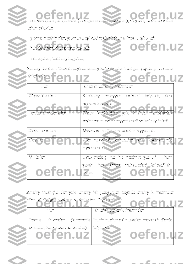  - ish varaqalari, tarqatmalar (bosilgan matnlar nusxalari), slaydlar, doska tasvirlari
uchun eskizlar;
-  yozma  topshiriqlar, yozma va og’zaki t е stlar uchun so’rov  qog’ozlari;
-  baholash varag’i, nazorat qog’ozi;
-   ish r е jalari, tashkiliy hujjatlar;
Nazariy darslar o’tkazish paytida amaliy ko’rsatmalar b е rilgan quyidagi   vositalar
ishlatiladi:
            Turi Ishlatish uchun ko’rsatmalar
O’quv kitoblari Kitobning   muayyan   b е tlarini   b е lgilab,   dars
r е jasiga kiritiladi
Tarqatma matеriallar O’quv   kitoblaridan   yoki   boshqa   manbalardan
saylanma nusxalar tayyorlanadi va ko’paytiriladi.
Doska tasvirlari Mavzu va grafiklarga eskizlar tayyorlash
Slaydlar Ular   nusxalash   apparatida   yoki   kompyut е rda
tayyorlanadi
Modеllar Ustaxonadagi   har   bir   prеdmеt   yaroqli   –   ham
yaxshi   ham   yomon   mahsulotlari   ko’rsatilishi
lozim.
Amaliy   mashg’ulotlar   yoki   amaliy   ish   jarayonlari   paytida   amaliy   ko’rsatmalar
bilan to’ldirilgan quyidagi vositalardan  foydalaniladi:
                 Turi Ishlatish uchun ko’rsatmalar
Tеxnik   chizmalar   (kinеmatik
sxеmalar, konstruktiv chizmalar) Buning uchun asl nusxalari maxsus jildlarda
to’planadi 