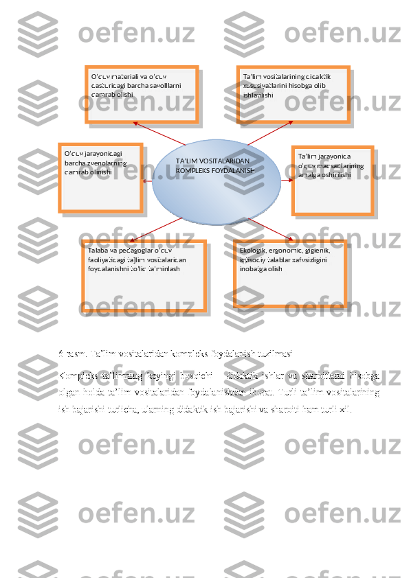 6-rasm. Ta’lim vositalaridan kompleks foydalanish tuzilmasi
Kompleks   ta’limning   keyingi   bosqichi   –   didaktik   ishlar   va   sharoitlarni   hisobga
olgan holda  ta’lim   vositalaridan  foydalanishdan   iborat.  Turli  ta’lim   vositalarining
ish bajarishi turlicha, ularning didaktik ish bajarishi va sharoiti ham turli xil.  TA’LIM VOSITALARIDAN 
KOMPLEKS FOYDALANISH  
 O’quv materiali va o’quv 
dasturidagi barcha savolllarni 
qamrab olishi Ta’lim vositalarining didaktik 
xususiyatlarini hisobga olib 
ishlatilishi
O’quv jarayonidagi 
barcha zvenolarning 
qamrab olinishi Ta’lim jarayonida 
o’quv maqsadlarining 
amalga oshirilishi
Talaba va pedagoglar o’quv 
faoliyatidagi ta]lim vositalaridan 
foydalanishni to’liq ta’minlash Ekologik, ergonomic, gigienik, 
iqtisodiy talablar xafvsizligini 
inobatga olish              