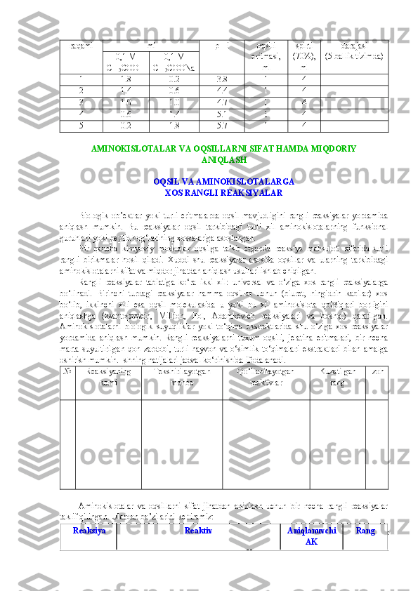 raqami ml pH  i oqsili
eritmasi,
ml spirti
(70%),
ml darajasi 
(5 ballik tizimda)
0,1 M
CH
3 COOH 0,1 M
CH
3 COONa
1 1.8 0.2 3.8 1 4
2 1.4 0.6 4.4 1 4
3 1.0 1.0 4.7 1 4
4 0.6 1.4 5.1 1 4
5 0.2 1.8 5.7 1 4
AMINOKISLOTALAR VA OQSILLARNI SIFAT HAMDA MIQDORIY
ANIQLASH
OQSIL VA AMINOKISLOTALARGA 
XOS RANGLI REAKSIYALAR
Biologik   ob ’ ektlar   yoki   turli   eritmalarda   oqsil   mavjudligini   rangli   reaksiyalar   yordamida
aniqlash   mumkin.   Bu   reaksiyalar   oqsil   tarkibidagi   turli   xil   aminokislotalar ning   funksional
gu ruh lar i  yoki peptid bog‘larining xossalariga asoslangan.
Bir   qancha   kimyoviy   moddalar   oqsilga   ta‘sir   etganda   reaksiya   mahsuloti   sifatida   turli
rangli   birikmalar   hosil   qiladi.   Xuddi   shu   reaksiyalar   asosida   oqsillar   va   ularning   tarkibidagi
aminokislotalarni sifat va miqdor jihatdan aniqlash usullari ishlab chiqilgan.
Rangli   reaksiyalar   tabiatiga   ko‘ra   ikki   xil:   universal   va   o‘ziga   xos   rangli   reaksiyalarga
bo‘linadi.   Birinchi   turdagi   reaksiyalar   hamma   oqsillar   uchun   (biuret,   ningidrin   kabilar)   xos
bo‘lib,   ikkinchi   xili   esa   oqsil   molekulasida   u   yoki   bu   xil   aminokislota   qoldiqlari   borligini
aniqlashga   (ksantoprotein,   Million,   Fol,   Adamkevich   reaksiyalari   va   boshq.)   qaratilgan.
Aminokislotalarni   biologik   suyuqliklar   yoki   to‘qima   ekstraktlarida   shu   o‘ziga   xos   reaksiyalar
yordamida   aniqlash   mumkin.   Rangli   reaksiyalarni   tuxum   oqsili,   jelatina   eritmalari,   bir   necha
marta   suyultirilgan   qon   zardobi,   turli   hayvon   va   o‘simlik   to‘qimalari   ekstraktlari   bilan   amalga
oshirish mumkin. Ishning natijalari jadval ko‘rinishida ifodalanadi.
№ Reaksiyaning
nomi Tekshirilayotgan
manba Qo‘llanilayotgan
reaktivlar Kuzatilgan
rang Izoh 
Aminokislotalar   va   oqsillarni   sifat   jihatdan   aniqlash   uchun   bir   necha   rangli   reaksiyalar
taklif qilingan. Ulardan ba’zilarini keltiramiz:
  Reaksiya Reaktiv Aniqlanuvchi
AK Rang 