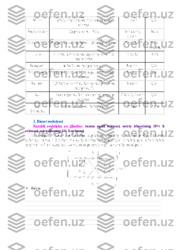 Millon HgNO
3  ning nitrat va nitrit kislotalardagi
eritmasi Tirozin Qizil
Ksantoprotein Qaynoq kons. HNO
3 Fenilalanin,
tirozin Sariq
Gopkins-Koul Glioksil kislotaning kons. H
2 SO
4  dagi eritmasi Triptofan Ko‘k-
binafsha
Erlix n-Dimetilaminobenzaldegidning kons. HCl
dagi eritmasi Triptofan Ko‘k
Sakaguchi α-Naftol va natriy gipoxlorit Arginin Qizil
Nitroprussid Natriy nitroprussidning suyul. ammiakdagi
eritmasi Sistein Qizil
Salliven 1,2-Naftoxinon-4-sulfatning natriyli tuzi va
natriy bisulfit Sistein Qizil
Pauli Diazolangan sulfanil kislotaning ishqoriy
eritmasi Gistidin, tirozin Qizil
Folin-
Chokalteu Fosfomolibdeno-volframat kislota Tirozin Ko‘k
1 .  Biuret reaksiyasi
Kerakli   reaktivlar   va   jihozlar:   tuxum   oqsili   eritmasi,   natriy   ishqorining   10%   li
eritmasi, mis sulfatning 1% li eritmasi.
       Probirkaga 2 ml  tuxum oqsili  eritmasi  quyiladi  va unga teng hajmda  natriy ishqori eritmasi
qo‘shiladi   hamda   1-2   tomchi   mis   sulfat   eritmasi   tomiziladi.   Qizil-binafsha   yoki   ko‘k-binafsha
rang hosil bo‘lishi kuzatiladi. Ushbu reaksiya peptid bog‘i uchun sifat reaksiyadir.
     
Xulosa.
.
……………………………………………………………………………………………………
……………………………………………………………………………………………………
……………………………………………………………………………………………………
……………………………………………………………………………………………………
……………………………………………………………………………………………………
……………………………………………………………………………………………………
………… 