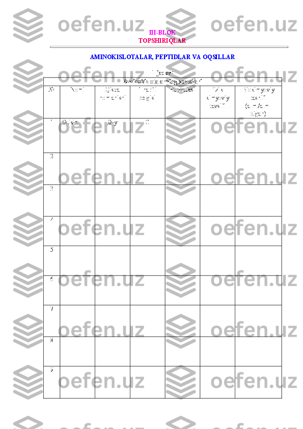 III-BLOK
TOPSHIRIQLAR 
A MINOKISLOTALAR , PEPTID LAR VA  OQSIL LAR
1-jadval
Aminokislotalarning xossalari
№ Nomi Qisqa
nomlanishi 1 harfli
belgisi Formulasi Fizik-
kimyoviy
tavsifi Biokimyoviy
tasnifi
(alm./alm-
digan)
1 Glisin  Gly G
2
3
4
5
6
7
8
9 