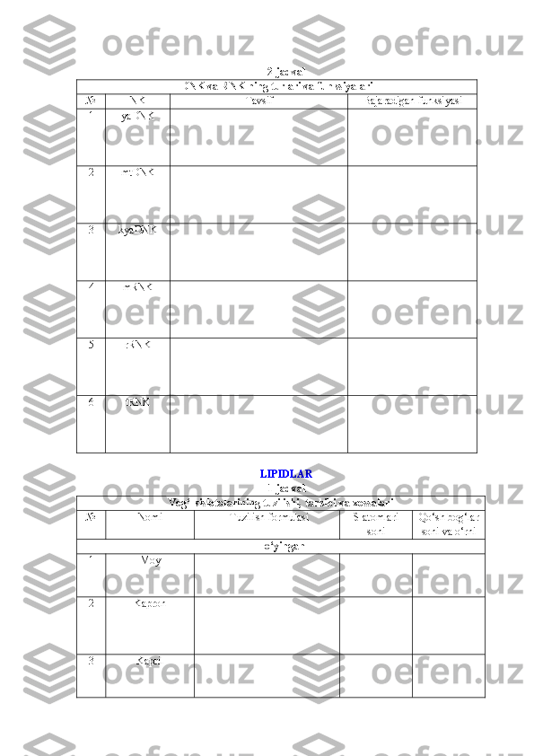 2-jadval
DNK va RNK ning turlari va funksiyalari
№ NK Tavsif  Bajaradigan funksiyasi
1 yaDNK
2 mtDNK
3 kyaDNK
4 mRNK
5 rRNK
6 tRNK
LIPIDLAR  
1-jadval
Yog‘ kislotalarining tuzilishi, tarkibi va xossalari
№ Nomi  Tuzilish formulasi  S atomlari 
soni  Qo‘sh bog‘lar
soni va o‘rni
To‘yingan  
1 Moy 
2 Kapron 
3 Kapril  