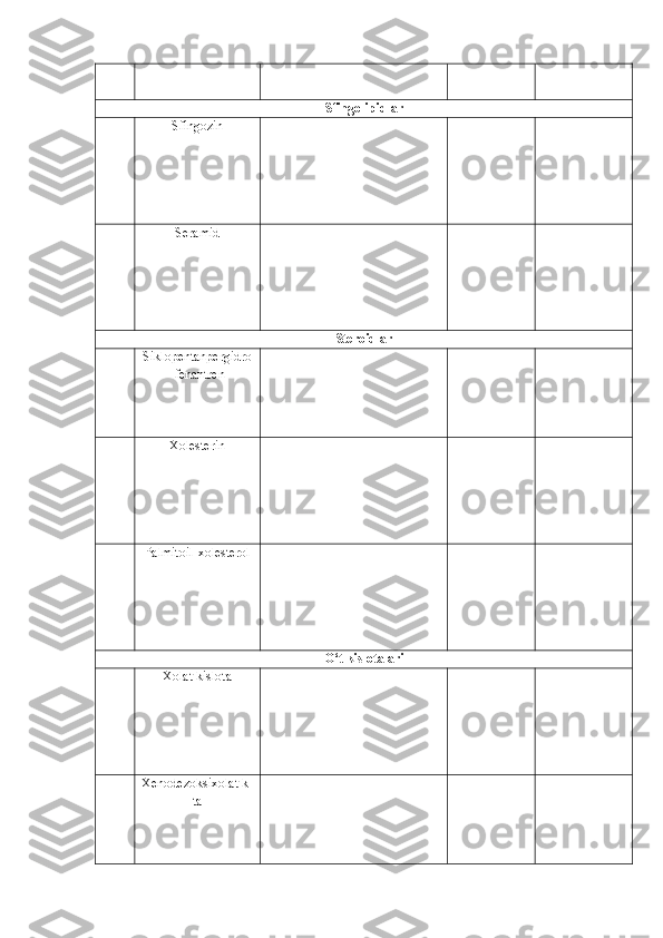 Sfingolipidlar  
Sfingozin 
Seramid 
Steroidlar  
Siklopentanpergidro
-fenantren
Xolesterin 
Palmitoil-xolesterol
O‘t kislotalari 
Xolat kislota 
Xenodezoksixolat k-
ta 