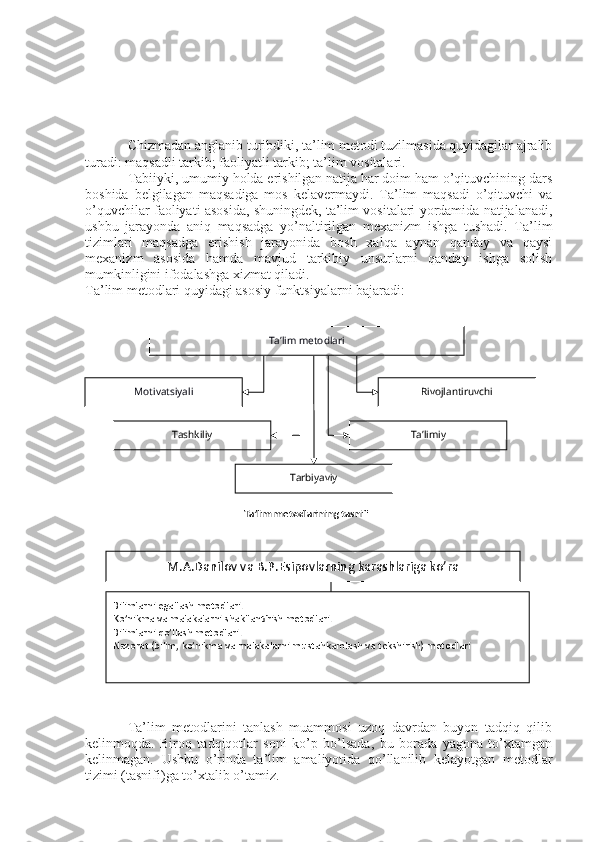Chizmadan anglanib turibdiki, ta’lim metodi tuzilmasida quyidagilar ajralib
turadi: maqsadli tarkib; faoliyatli tarkib; ta’lim vositalari.
Tabiiyki, umumiy holda erishilgan natija har doim ham o’qituvchining dars
boshida   belgilagan   maqsadiga   mos   kelavermaydi.   Ta’lim   maqsadi   o’qituvchi   va
o’quvchilar faoliyati asosida, shuningdek, ta’lim vositalari yordamida natijalanadi,
ushbu   jarayonda   aniq   maqsadga   yo’naltirilgan   mexanizm   ishga   tushadi.   Ta’lim
tizimlari   maqsadga   erishish   jarayonida   bosh   xalqa   aynan   qanday   va   qaysi
mexanizm   asosida   hamda   mavjud   tarkibiy   unsurlarni   qanday   ishga   solish
mumkinligini ifodalashga xizmat qiladi.
Ta’lim metodlari quyidagi asosiy funktsiyalarni bajaradi:
Ta’lim   metodlarini   tanlash   muammosi   uzoq   davrdan   buyon   tadqiq   qilib
kelinmoqda.   Biroq   tadqiqotlar   soni   ko’p   bo’lsada,   bu   borada   yagona   to’xtamgan
kelinmagan.   Ushbu   o’rinda   ta’lim   amaliyotida   qo’llanilib   kelayotgan   metodlar
tizimi (tasnifi)ga to’xtalib o’tamiz. Ta’lim metodlari
Motivatsiyali Rivojlantiruvchi
Tashkiliy
Tarbiyaviy Ta’limiy
Ta’lim metodlarining tasnifi
M.A.Danilov va B.P.Esipovlarning karashlariga k o’ra
Bilimlarni egallash metodlari.
K o’ nikma va malakalarni shakllantirish metodlari.
Bilimlarni  qo’llash metodlari.
Nazorat (bilim, k o’ nikma va malakalarni musta h kamlash va tekshirish) metodlari 