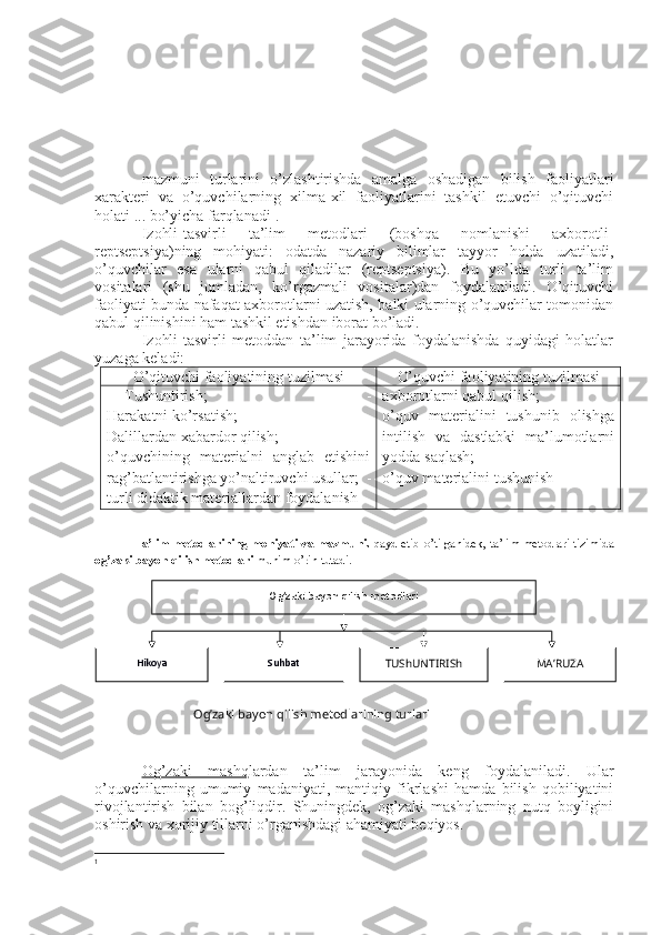 mazmuni   turlarini   o’zlashtirishda   amalga   oshadigan   bilish   faoliyatlari
xarakteri   va   o’quvchilarning   xilma-xil   faoliyatlarini   tashkil   etuvchi   o’qituvchi
holati ... bo’yicha farqlanadi 1
.
Izohli-tasvirli   ta’lim   metodlari   (boshqa   nomlanishi   axborotli-
reptseptsiya)ning   mohiyati:   odatda   nazariy   bilimlar   tayyor   holda   uzatiladi,
o’quvchilar   esa   ularni   qabul   qiladilar   (reptseptsiya).   Bu   yo’lda   turli   ta’lim
vositalari   (shu   jumladan,   ko’rgazmali   vositalar)dan   foydalaniladi.   O’qituvchi
faoliyati bunda nafaqat axborotlarni uzatish, balki ularning o’quvchilar tomonidan
qabul qilinishini ham tashkil etishdan iborat bo’ladi.
Izohli-tasvirli   metoddan   ta’lim   jarayorida   foydalanishda   quyidagi   holatlar
yuzaga keladi:
O’qituvchi faoliyatining tuzilmasi O’quvchi faoliyatining tuzilmasi
- Tushuntirish;
- Harakatni ko’rsatish;
- Dalillardan xabardor qilish;
- o’quvchining   materialni   anglab   etishini
rag’batlantirishga yo’naltiruvchi usullar;
- turli didaktik materiallardan foydalanish - axborotlarni qabul qilish;
- o’quv   materialini   tushunib   olishga
intilish   va   dastlabki   ma’lumotlarni
yodda saqlash;
- o’quv materialini tushunish
Ta’lim metodlarining mohiyati va mazmuni.   qayd etib o’tilganidek, ta’lim metodlari tizimida
og’zaki bayon qilish metodlari  muhim o’rin tutadi. 
Og’zaki   mashq lardan   ta’lim   jarayonida   keng   foydalaniladi.   Ular
o’quvchilarning   umumiy   madaniyati,   mantiqiy   fikrlashi   hamda   bilish   qobiliyatini
rivojlantirish   bilan   bog’liqdir.   Shuningdek,   og’zaki   mashqlarning   nutq   boyligini
oshirish va xorijiy tillarni o’rganishdagi ahamiyati beqiyos.
1 O g’zaki bayon qilish metodlari
Hikoya Suhbat
TUShUNTIRISh MA’RUZA
         O g’ zaki bayon  qi lish metodlarining turlari 