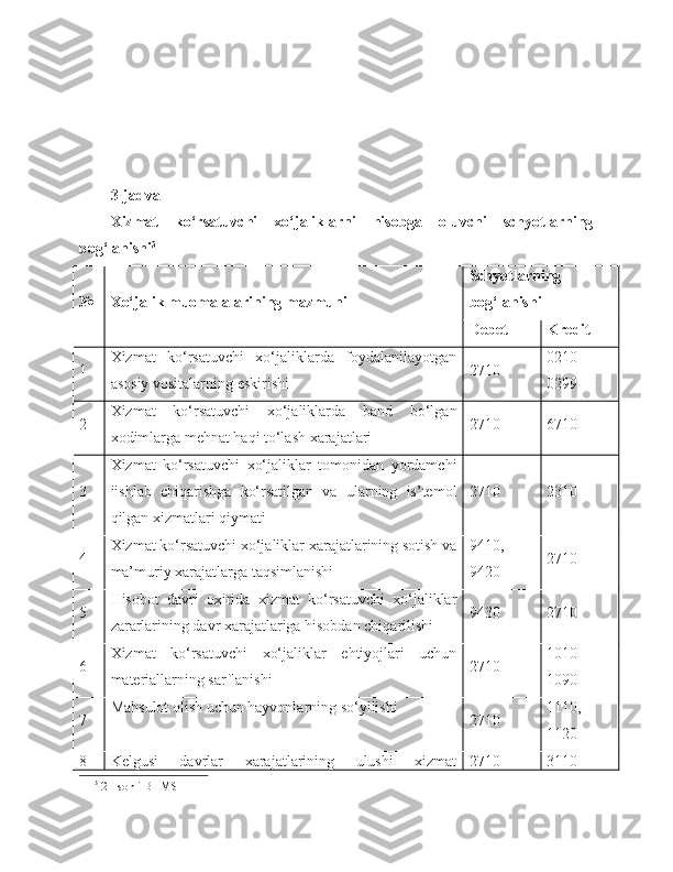 3-jadval
Xizmat   ko‘rsatuvchi   xo‘jaliklarni   hisobga   oluvchi   schyotlarning
bog‘lanishi 3
№ Xo‘jalik   muomalalarining   mazmuni Schyotlarning
bog‘lanishi
Debet Kredit
1 Xizmat   ko‘rsatuvchi   xo‘jaliklarda   foydalanilayotgan
asosiy vositalarning eskirishi 2710 0210-
0299
2 Xizmat   ko‘rsatuvchi   xo‘jaliklarda   band   bo‘lgan
xodimlarga mehnat haqi to‘lash xarajatlari 2710 6710
3 Xizmat   ko‘rsatuvchi   xo‘jaliklar   tomonidan   yordamch i
iishlab   chiqarishga   ko‘rsatilgan   va   ularning   is’temol
qilgan xizmatlari qiymati 2710 2310
4 Xizmat ko‘rsatuvchi xo‘jaliklar xarajatlarining sotish va
ma’muriy xarajatlarga taqsimlanishi 9410,
9420 2710
5 Hisobot   davri   oxirida   xizmat   ko‘rsatuvchi   xo‘jaliklar
zararlarining davr xarajatlariga hisobdan chiqarilishi 9430 2710
6 Xizmat   ko‘rsatuvchi   xo‘jaliklar   ehtiyojlari   uchun
materiallarning sarflanishi 2710 1010-
1090
7 Mahsulot olish uchun hayvonlarning so‘yilishi
2710 1110,
1120
8 Kelgusi   davrlar   xarajatlarining   ulushi   xizmat 2710 3110-
3
 21-sonli BHMS 