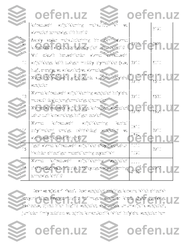 ko‘rsatuvchi   xo‘jaliklarning   mahsuloti,   ish   va
xizmatlari tannarxiga olib borildi 3190
9 Asosiy   s exlar   mahsulotlarining   bir   qismi   xizmat
ko‘rsatuvchi xo‘jaliklarning ehtiyojlari uchun ishlatildi 2710 2810
10 Mol   etkazib   beruvchilardan   xizmat   ko‘rsatuvchi
xo‘jaliklarga   kelib   tushgan   moddiy   qiymatliklar   (suv,
bug‘, energiya va xokazolar) va xizmatlar 2710 6010
11 Xizmat   ko‘rsatuvchi   xo‘jaliklarda   sug‘urta   bo‘yicha
xarajatlar 2710 6510
12 Xizmat ko‘rsatuvchi xo‘jaliklarning xarajatlari bo‘yicha
maqsadli davlat jamg‘armalariga ajratmalar 2710 6520
13 Xizmat ko‘rsatuvchi xo‘jaliklarga ko‘rsatgan xizmatlari
uchun turli korxonalarga bo‘lgan qarzlar 2710 6990
14 Xizmat   ko‘rsatuvchi   xo‘jaliklarning   kapital
qo‘yilmalarni   amalga   oshirishdagi   xarajatlari   va
xizmatlari hisobdan chiqarildi 0810-
0890 2710
15 Ilgari   xizmat   ko‘rsatuvchi   xo‘jaliklar   ehtiyojlari   uchun
hisobdan chiqarilgan materiallarning qaytarilishi 1010-
1090 2710
16 Xizmat   ko‘rsatuvchi   xo‘jaliklarning   xarajatlari
o‘stirishdagi va bo‘rdoqiga boqilayotgan xayvonlarning
tannarxiga kiritildi 1110,
1120 2710
  Davr xarajatlari hisobi.   Davr xarajatlari tarkibiga korxona ishlab chiqarish
jarayoni   bilan   bevosita   bog‘liq   bo‘lmagan   xarajatlar   kiradi.   Bular   jumlasiga
boshqaruv,   tijorat   bilan   bog‘liq   xarajatlar,   shuningdek   umumxo‘jalik   xarajatlari,
jumladan   ilmiy-tadqiqot   va   tajriba-konstruktorlik   ishlari   bo‘yicha   xarajatlar   ham 