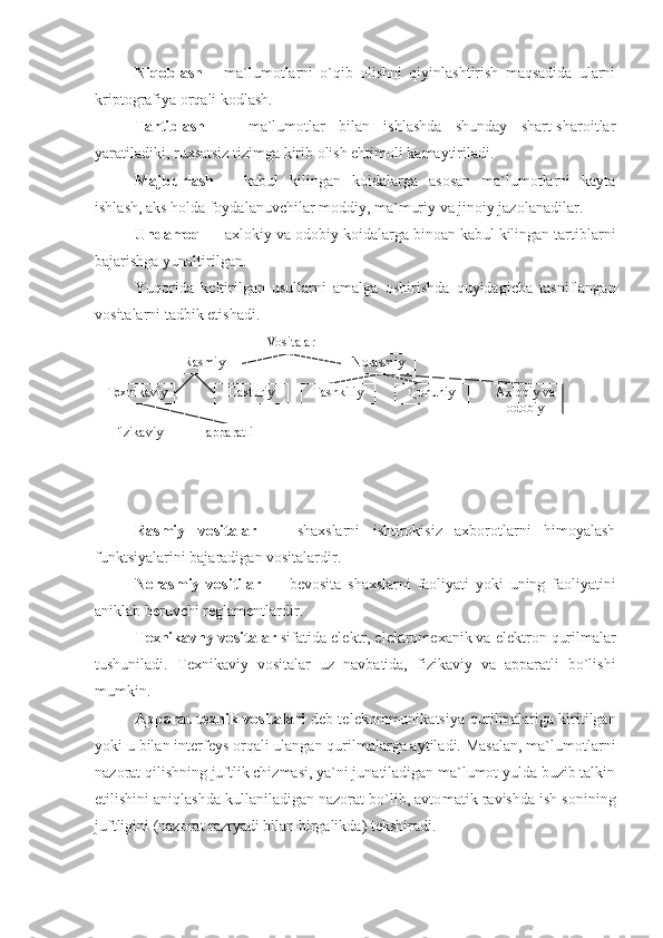 Niqoblash   –   ma`lumotlarni   o`qib   olishni   qiyinlashtirish   maqsadida   ularni
kriptografiya orqali kodlash.
Tartiblash   —   ma`lumotlar   bilan   ishlashda   shunday   shart-sharoitlar
yaratiladiki, ruxsatsiz tizimga kirib olish ehtimoli kamaytiriladi.
Majburlash   –   kabul   kilingan   koidalarga   asosan   ma`lumotlarni   kayta
ishlash, aks holda foydalanuvchilar moddiy, ma`muriy va jinoiy jazolanadilar.
Undamoq  — axlokiy va odobiy koidalarga binoan kabul kilingan tartiblarni
bajarishga yunaltirilgan.
Yuqorida   k е ltirilgan   usullarni   amalga   oshirishda   quyidagicha   tasniflangan
vositalarni tadbik etishadi.
Rasmiy   vositalar   —   shaxslarni   ishtirokisiz   axborotlarni   himoyalash
funktsiyalarini bajaradigan vositalardir.
Norasmiy   vositilar   —   b е vosita   shaxslarni   faoliyati   yoki   uning   faoliyatini
aniklab b е ruvchi r е glam е ntlardir.
T е xnikavny vositalar  sifatida el е ktr, el е ktrom е xanik va el е ktron qurilmalar
tushuniladi.   T е xnikaviy   vositalar   uz   navbatida,   fizikaviy   va   apparatli   bo`lishi
mumkin.
Apparat-t е xnik   vositalari   d е b t е l е kommunikatsiya qurilmalariga kiritilgan
yoki u bilan int е rf е ys orqali ulangan qurilmalarga aytiladi. Masalan, ma`lu motlarni
nazorat qilishning juftlik chizmasi, ya`ni junatiladigan ma`lumot yulda buzib talkin
etilishini aniqlashda kullaniladigan nazorat bo`lib, avto matik ravishda ish sonining
juftligini (nazorat raz ryadi bilan birgalikda) t е kshiradi.Vositalar
Rasmiy Norasmiy
Texnikaviy Dasturiy Tashkiliy Qonuniy Axloqiy va 
odobiy
Fizikaviy apparatli  