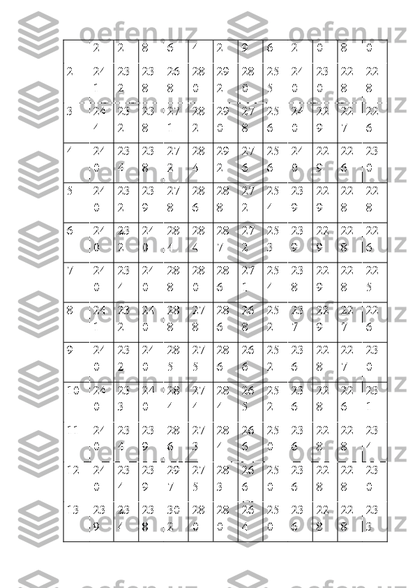 2 2 8 6 4 2 9 6 2 0 8 0
2 24
1 23
2 23
8 26
8 28
0 29
2 28
0 25
5 24
0 23
0 22
8 22
8
3 24
4 23
2 23
8 27
1 28
2 29
0 27
8 25
6 24
0 22
9 22
7 22
6
4 24
0 23
4 23
8 27
2 28
4 29
2 27
6 25
6 24
0 22
9 22
6 23
0
5 24
0 23
2 23
9 27
8 28
6 28
8 27
2 25
4 23
9 22
9 22
8 22
8
6 24
0 23
2 24
0 28
4 28
4 28
7 27
2 25
3 23
9 22
9 22
8 22
6
7 24
0 23
4 24
0 28
8 28
0 28
6 27
1 25
4 23
8 22
9 22
8 22
5
8 24
1 23
2 24
0 28
8 27
8 28
6 26
8 25
2 23
7 22
9 22
7 22
6
9 24
0 23
2 24
0 28
5 27
5 28
6 26
6 25
2 23
6 22
8 22
7 23
0
10 24
0 23
3 24
0 28
4 27
4 28
4 26
5 25
2 23
6 22
8 22
6 23
1
11 24
0 23
4 23
9 28
6 27
3 28
4 26
6 25
0 23
6 22
8 22
8 23
4
12 24
0 23
4 23
9 29
7 27
5 28
3 26
6 25
0 23
6 22
8 22
8 23
0
13 23
9 23
4 23
8 30
2 28
0 28
0 26
4 25
0 23
6 22
8 22
8 23
3 