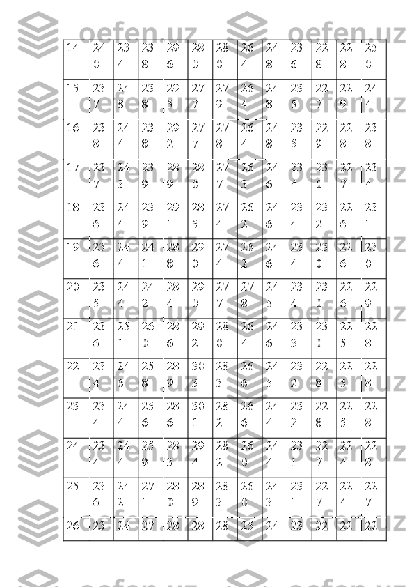 14 24
0 23
4 23
8 29
6 28
0 28
0 26
4 24
8 23
6 22
8 22
8 25
0
15 23
7 24
8 23
8 29
5 27
7 27
9 26
4 24
8 23
5 22
7 22
9 24
4
16 23
8 24
4 23
8 29
2 27
7 27
8 26
4 24
8 23
5 22
9 22
8 23
8
17 23
7 24
3 23
9 28
9 28
0 27
7 26
3 24
6 23
4 23
0 22
7 23
4
18 23
6 24
4 23
9 29
1 28
5 27
4 26
2 24
6 23
4 23
2 22
6 23
1
19 23
6 24
4 24
1 28
8 29
0 27
4 26
2 24
6 23
4 23
0 22
6 23
0
20 23
5 24
4 24
2 28
4 29
0 27
7 27
8 24
5 23
4 23
0 22
6 22
9
21 23
6 25
1 26
0 28
6 29
2 28
0 26
4 24
6 23
3 23
0 22
5 22
8
22 23
4 24
6 25
8 28
9 30
3 28
3 26
6 24
5 23
2 22
8 22
5 22
8
23 23
4 24
4 25
6 28
6 30
1 28
2 26
6 24
4 23
2 22
8 22
5 22
8
24 23
4 24
4 25
9 28
3 29
4 28
2 26
0 24
4 23
1 22
7 22
4 22
8
25 23
6 24
2 27
1 28
0 28
9 28
3 26
0 24
3 23
1 22
7 22
4 22
7
26 23 24 27 28 28 28 25 24 23 22 22 22 